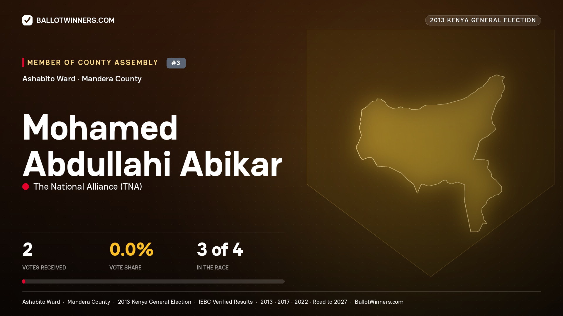 MOHAMED ABDULLAHI
ABIKAR, contested Member of County Assembly for ASHABITO, 2 votes, 2013 Kenya general election.