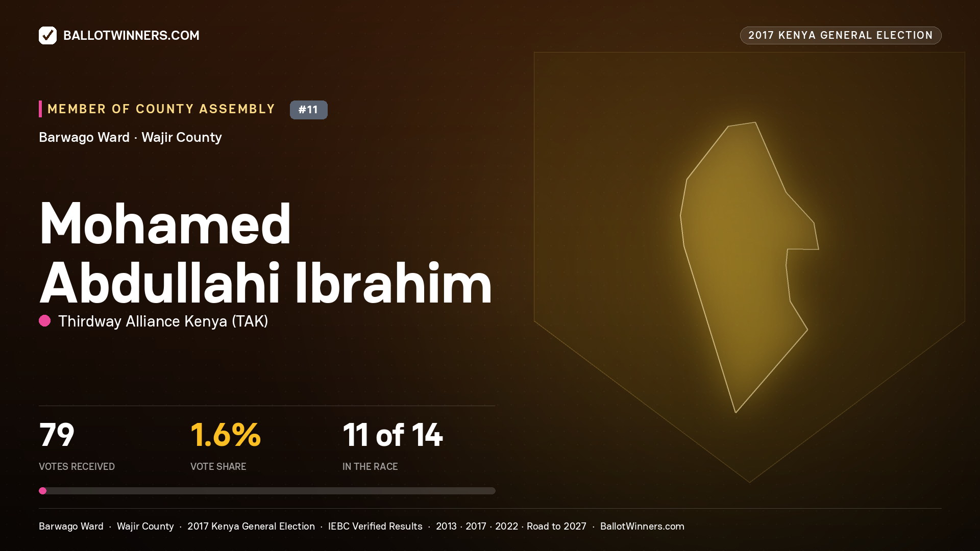 MOHAMED ABDULLAHI IBRAHIM, THIRDWAY ALLIANCE KENYA, contested Member of County Assembly for BARWAGO, 79 votes, 2017 Kenya general election.