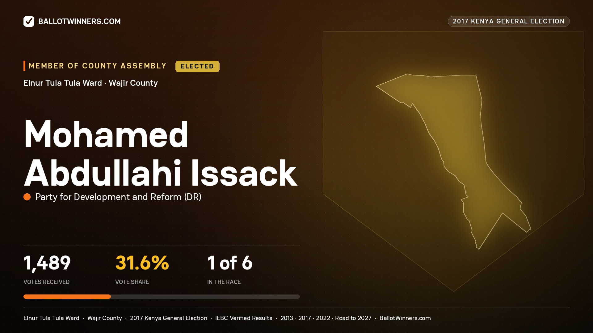MOHAMED ABDULLAHI ISSACK, PARTY FOR DEVELOPMENT AND REFORM, elected Member of County Assembly for ELNUR TULA TULA, 1,489 votes, 2017 Kenya general election.