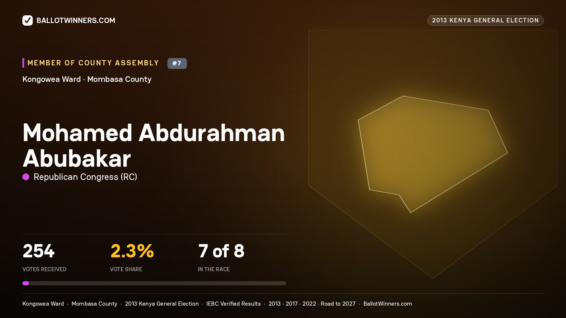 MOHAMED ABDURAHMAN ABUBAKAR, contested Member of County Assembly for KONGOWEA, 254 votes, 2013 Kenya general election.