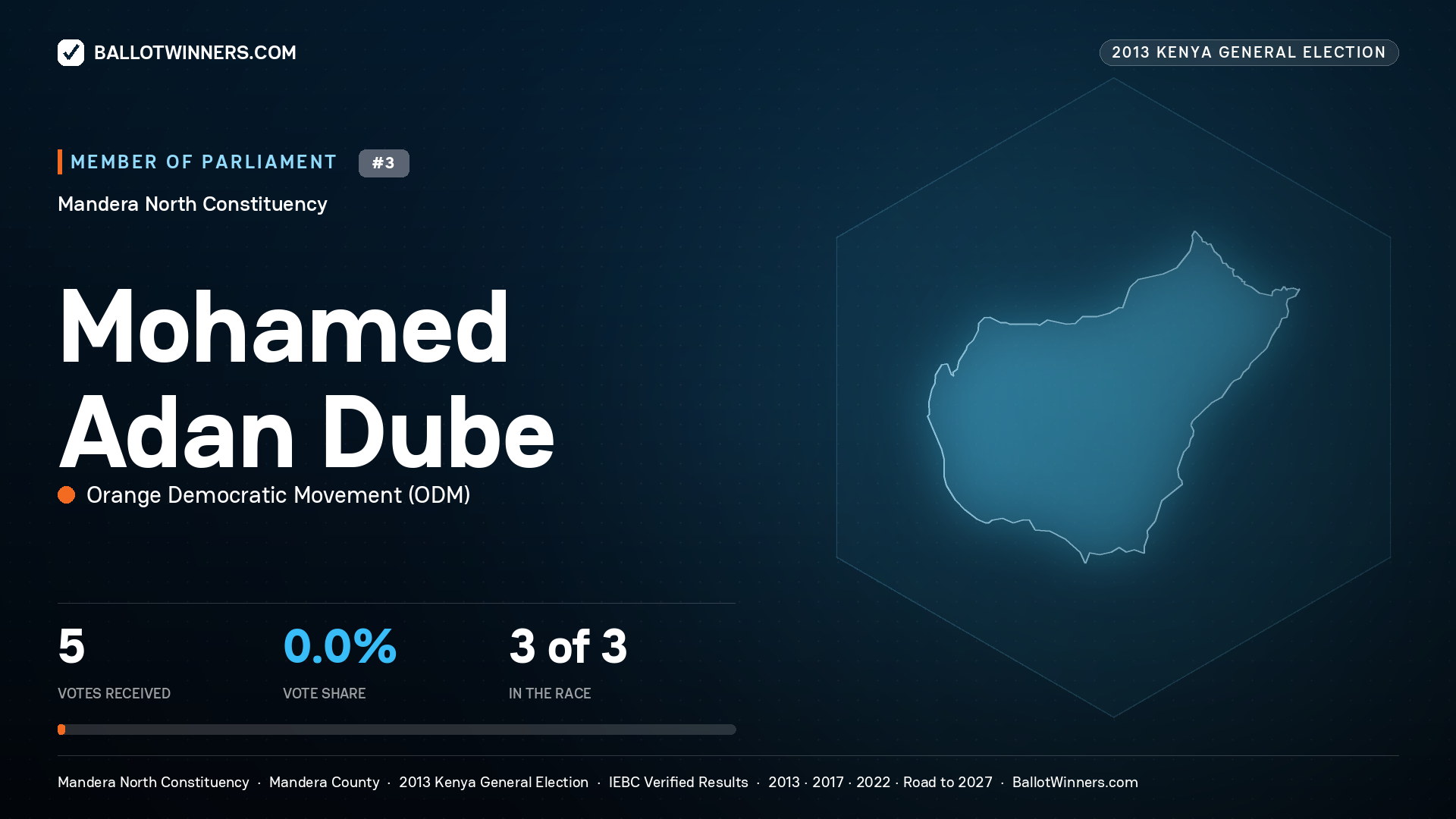 MOHAMED ADAN DUBE, contested Member of Parliament for MANDERA NORTH, 5 votes, 2013 Kenya general election.