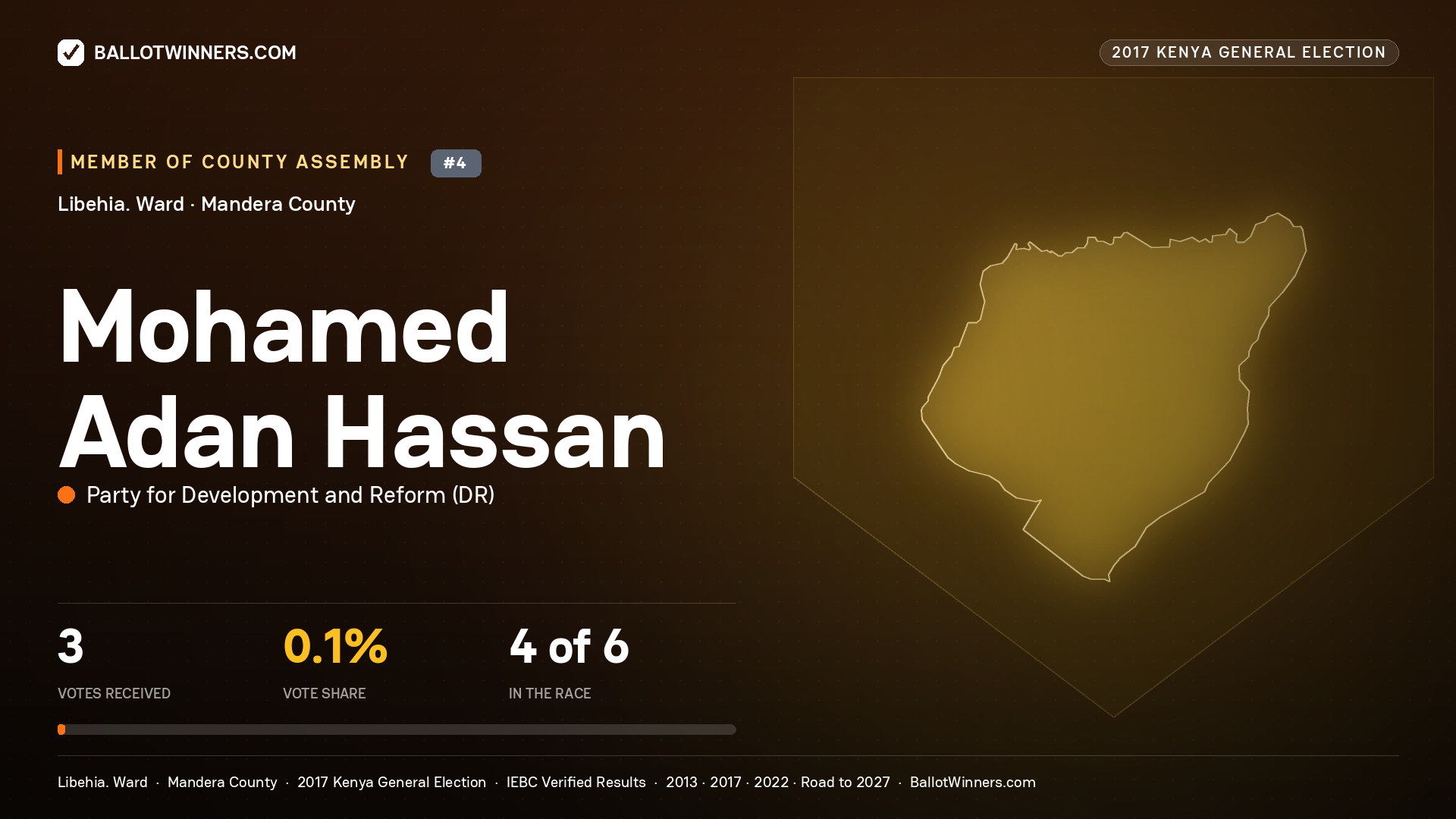 MOHAMED ADAN HASSAN, PARTY FOR DEVELOPMENT AND
REFORM, contested Member of County Assembly for LIBEHIA., 3 votes, 2017 Kenya general election.