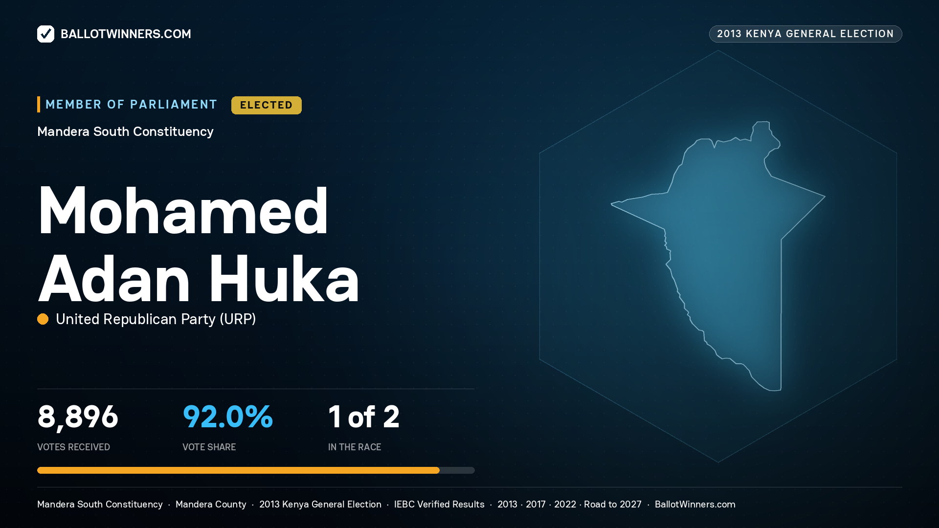 MOHAMED ADAN HUKA, elected Member of Parliament for MANDERA SOUTH, 8,896 votes, 2013 Kenya general election.