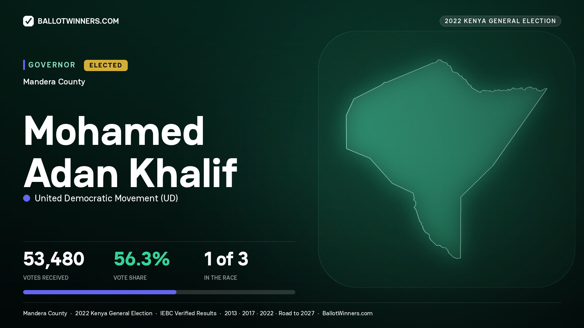 Mohamed Adan Khalif, United Democratic Movement, elected Governor for Mandera, 53,480 votes, 2022 Kenya general election.