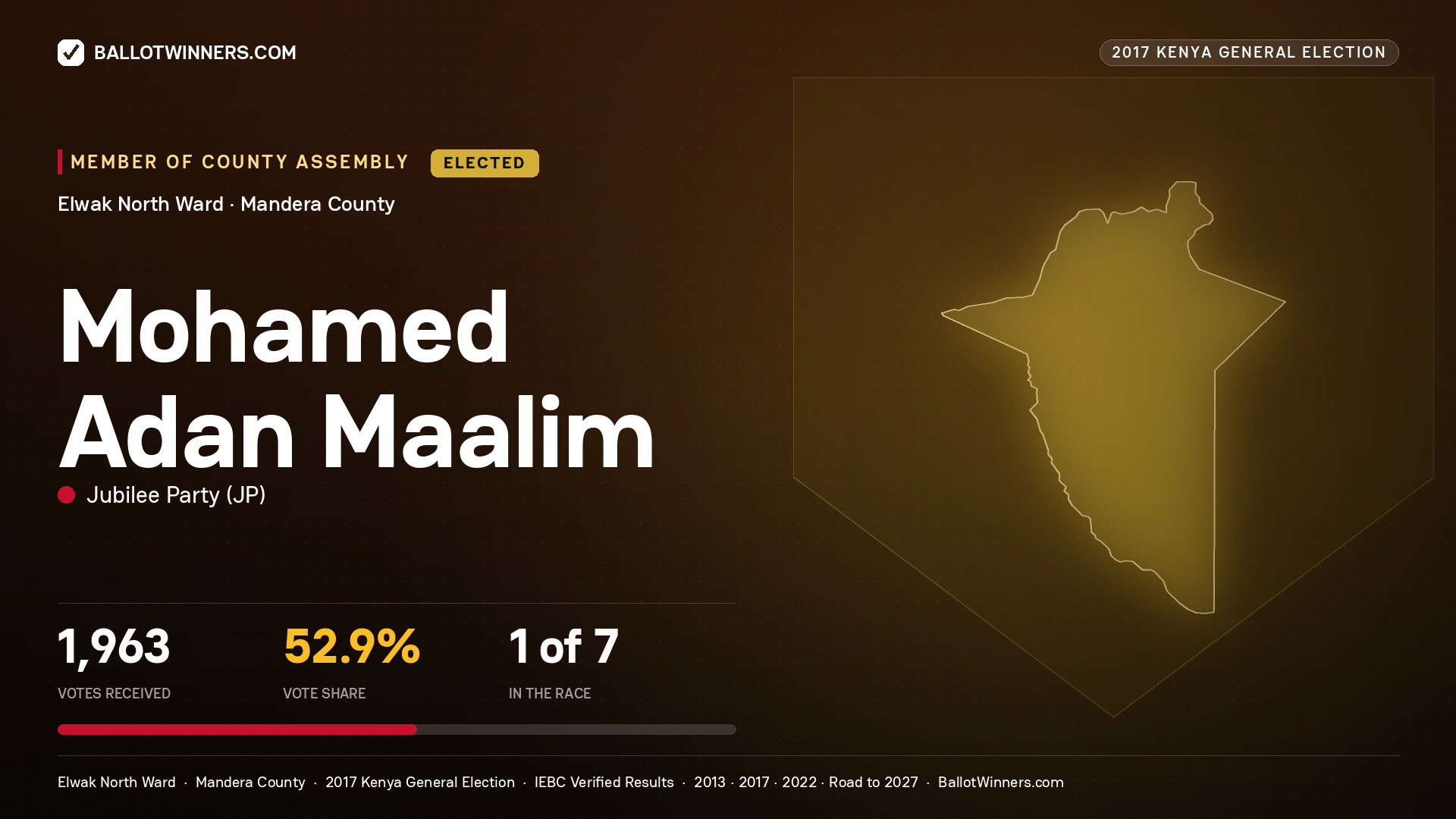 MOHAMED ADAN MAALIM, JUBILEE PARTY, elected Member of County Assembly for ELWAK NORTH, 1,963 votes, 2017 Kenya general election.