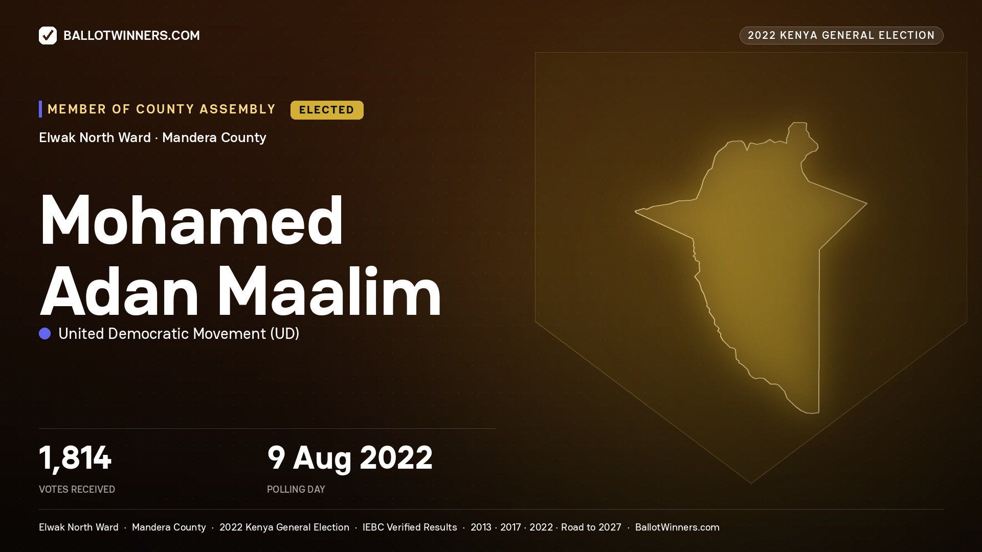 Mohamed Adan Maalim, United Democratic
Movement, elected Member of County Assembly for Elwak North, 1,814 votes, 2022 Kenya general election.
