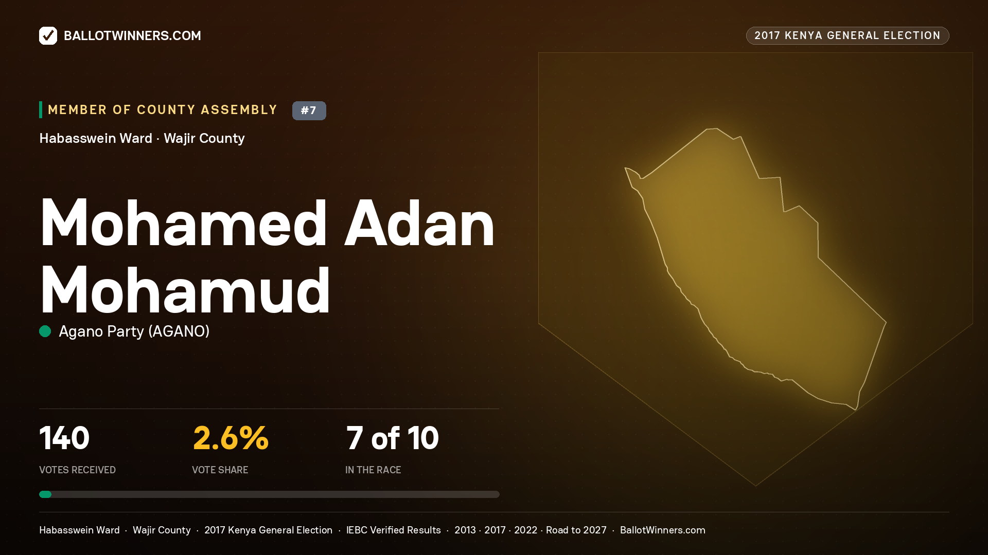 MOHAMED ADAN MOHAMUD, AGANO PARTY, contested Member of County Assembly for HABASSWEIN, 140 votes, 2017 Kenya general election.