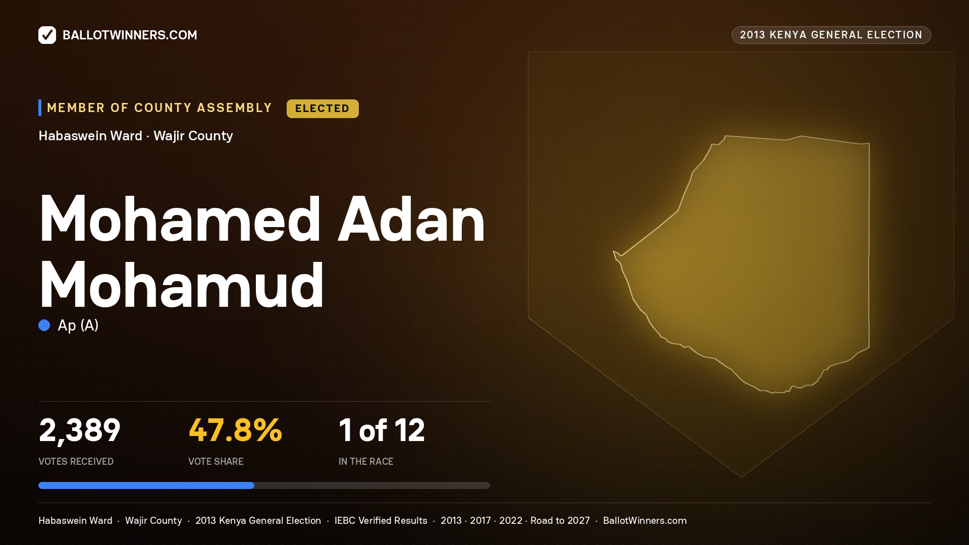 MOHAMED ADAN MOHAMUD, elected Member of County Assembly for HABASWEIN, 2,389 votes, 2013 Kenya general election.