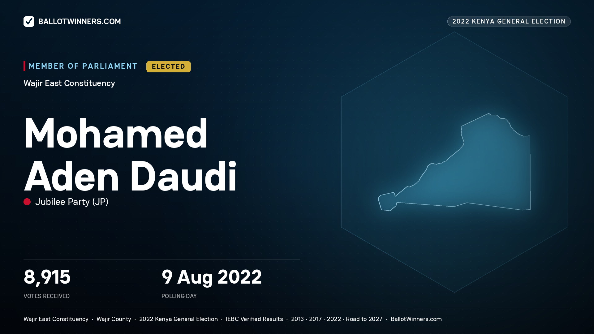 Mohamed Aden Daudi, Jubilee Party, elected Member of Parliament for Wajir East, 8,915 votes, 2022 Kenya general election.