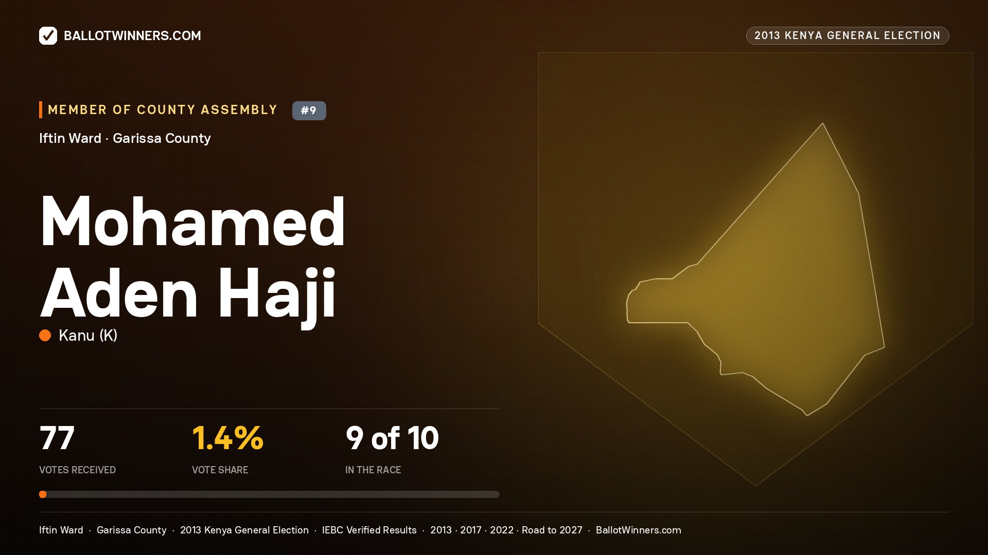 MOHAMED   ADEN HAJI, contested Member of County Assembly for IFTIN, 77 votes, 2013 Kenya general election.