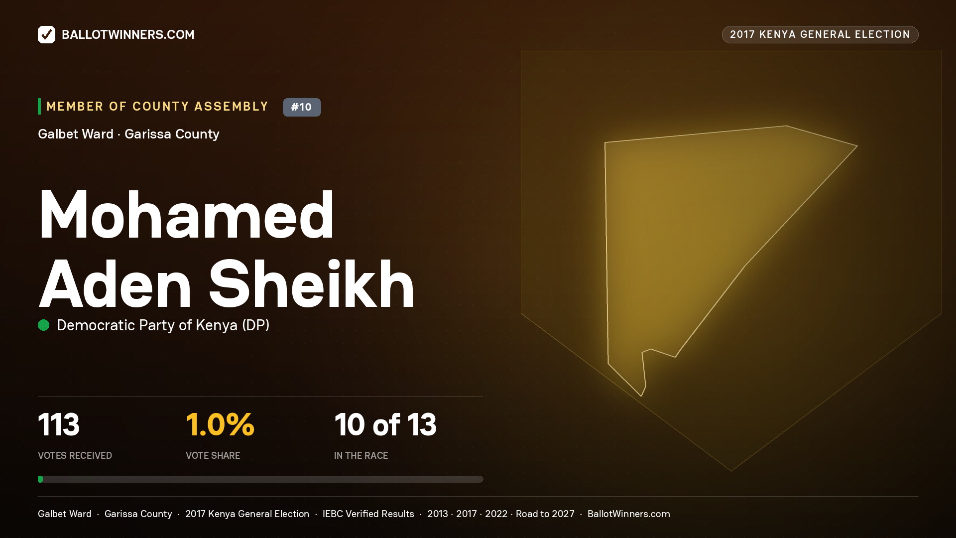 MOHAMED ADEN SHEIKH, DEMOCRATIC PARTY OF KENYA, contested Member of County Assembly for GALBET, 113 votes, 2017 Kenya general election.
