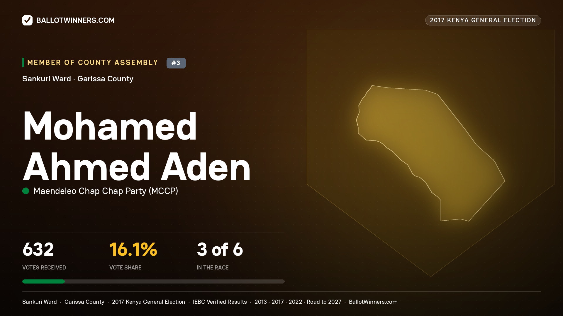 MOHAMED AHMED ADEN, MAENDELEO CHAP CHAP PARTY, contested Member of County Assembly for SANKURI, 632 votes, 2017 Kenya general election.