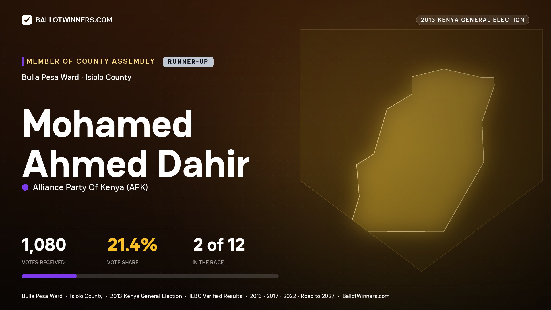 MOHAMED AHMED DAHIR, contested Member of County Assembly for BULLA PESA, 1,080 votes, 2013 Kenya general election.