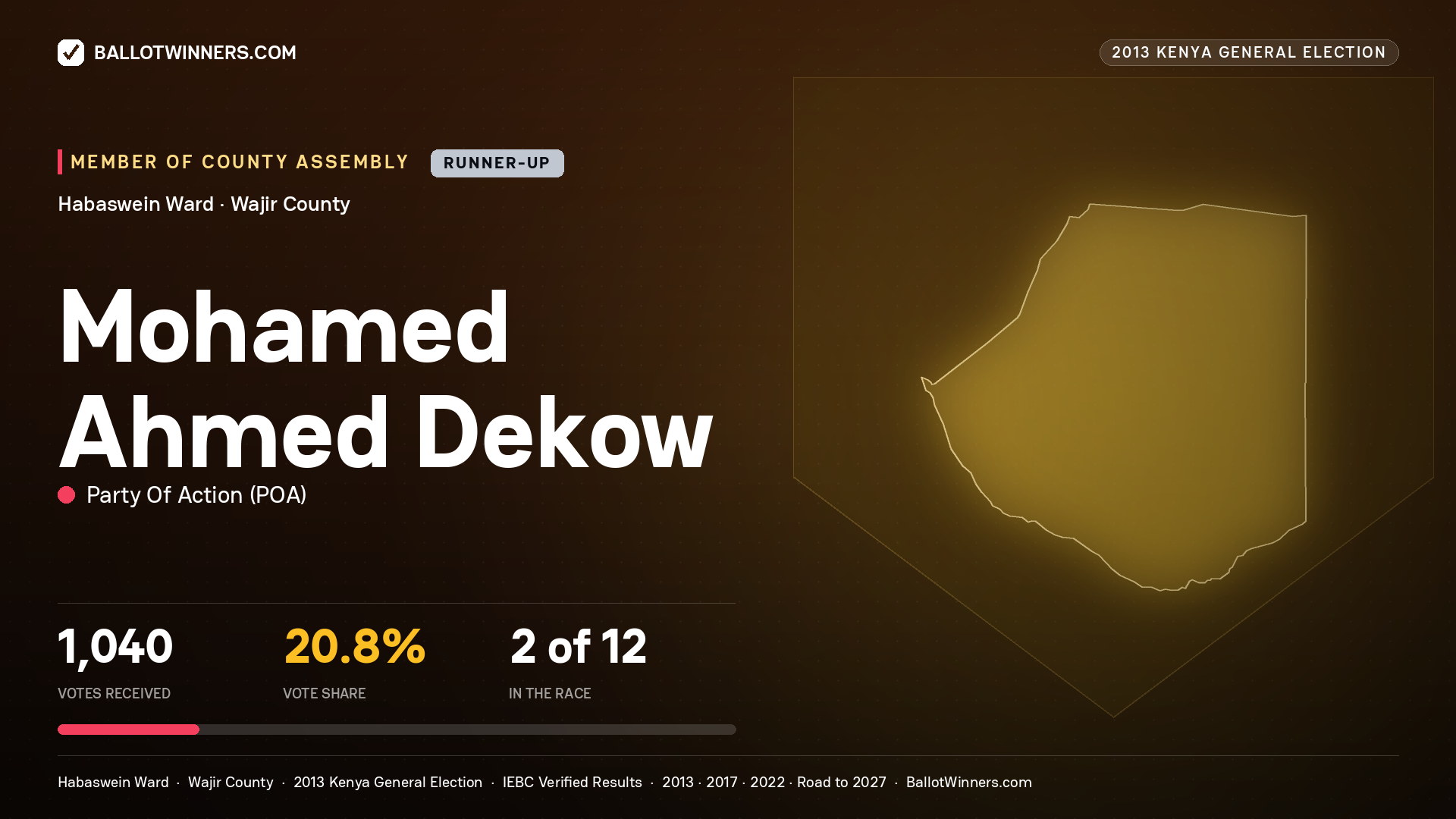 MOHAMED AHMED DEKOW, contested Member of County Assembly for HABASWEIN, 1,040 votes, 2013 Kenya general election.