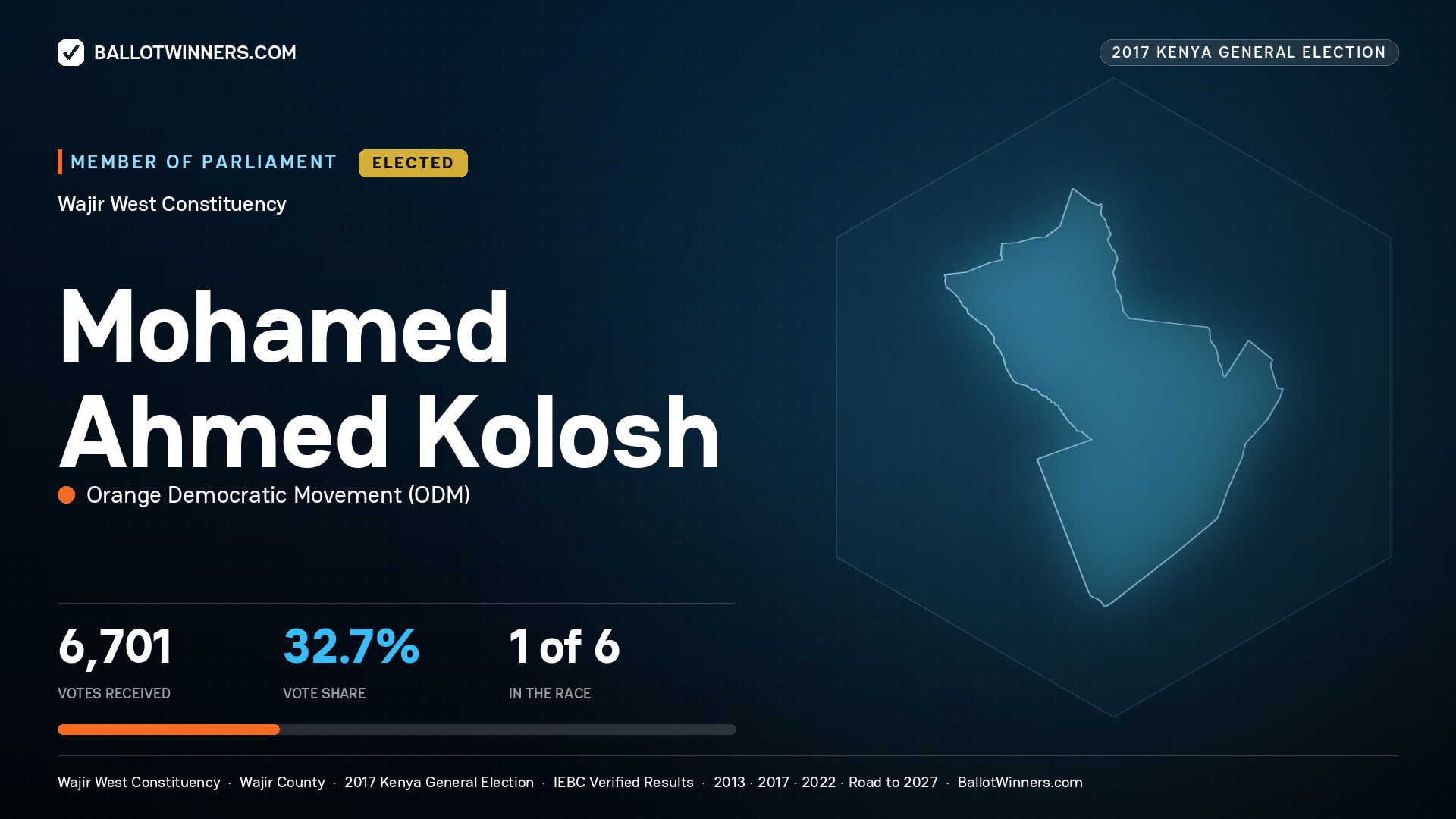 MOHAMED AHMED KOLOSH, ORANGE
DEMOCRATIC MOVEMENT, elected Member of Parliament for WAJIR WEST, 6,701 votes, 2017 Kenya general election.