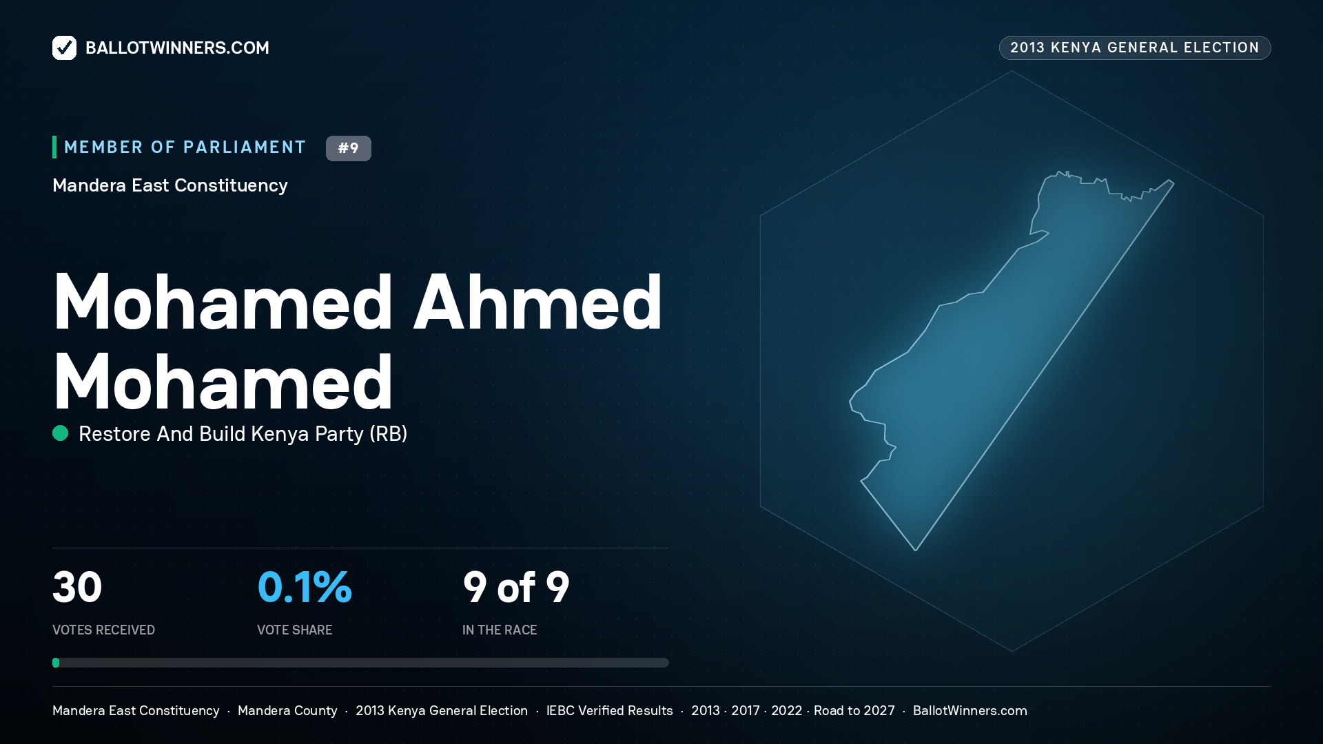 MOHAMED AHMED MOHAMED, contested Member of Parliament for MANDERA EAST, 30 votes, 2013 Kenya general election.