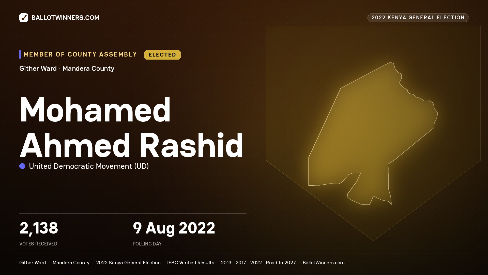 Mohamed Ahmed Rashid, United Democratic
Movement, elected Member of County Assembly for Gither, 2,138 votes, 2022 Kenya general election.