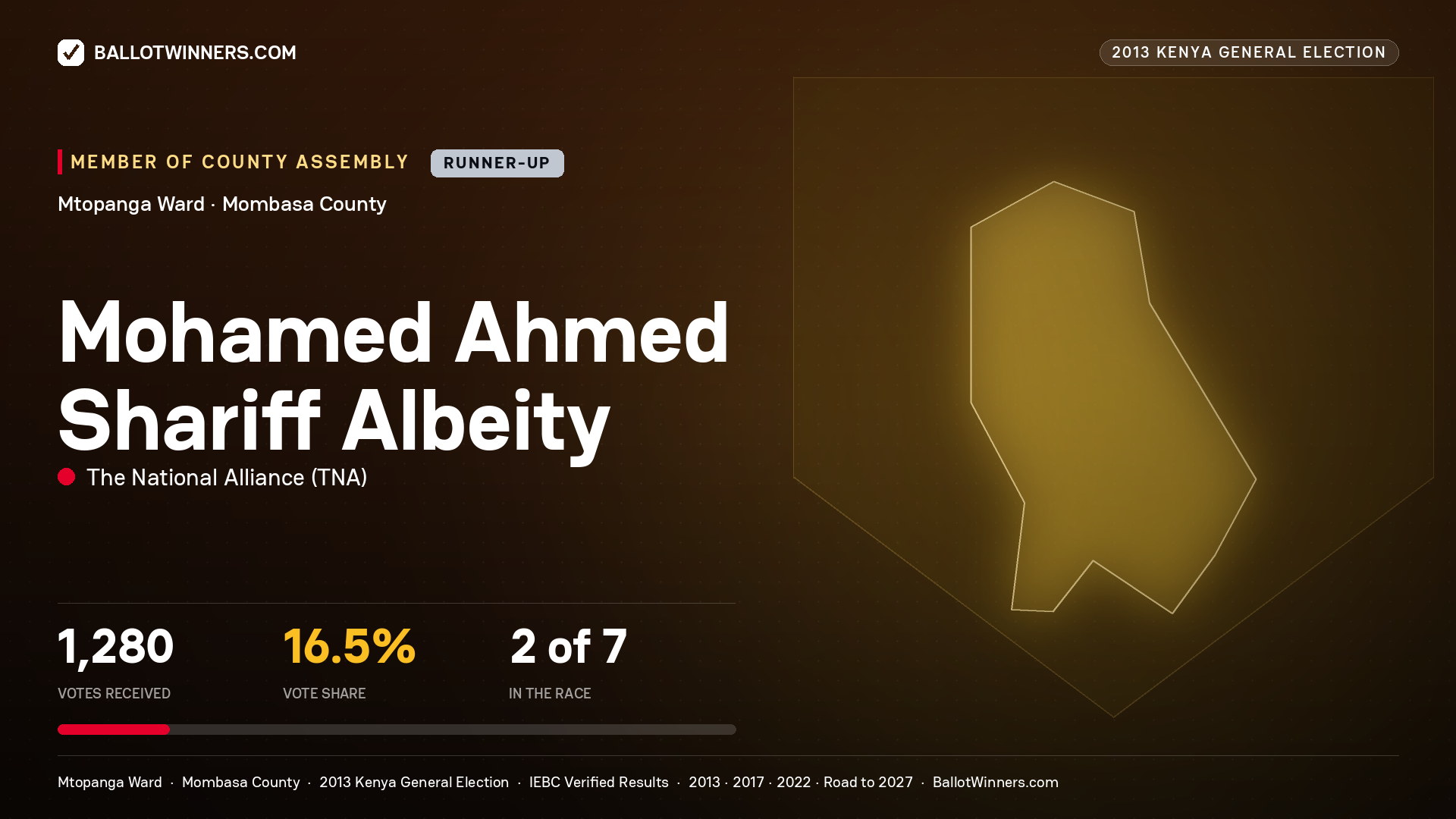 MOHAMED AHMED SHARIFF ALBEITY, contested Member of County Assembly for MTOPANGA, 1,280 votes, 2013 Kenya general election.