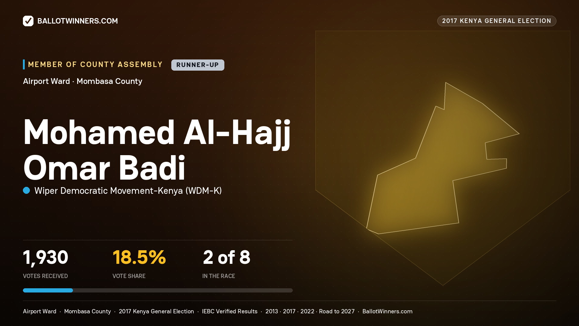 MOHAMED AL-HAJJ OMAR BADI, WIPER DEMOCRATIC MOVEMENT- KENYA, contested Member of County Assembly for AIRPORT, 1,930 votes, 2017 Kenya general election.