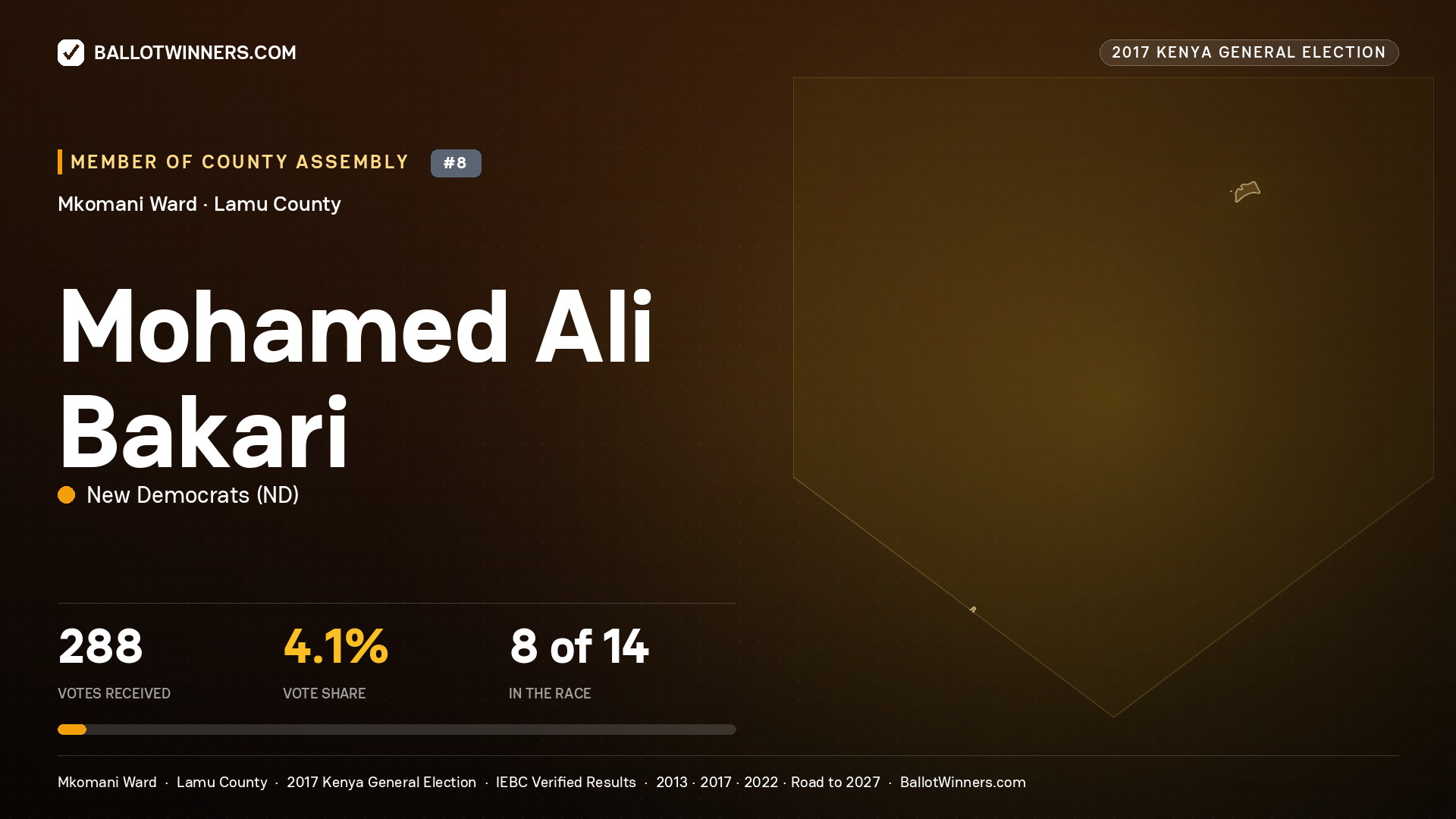 MOHAMED ALI BAKARI, NEW DEMOCRATS, contested Member of County Assembly for MKOMANI, 288 votes, 2017 Kenya general election.