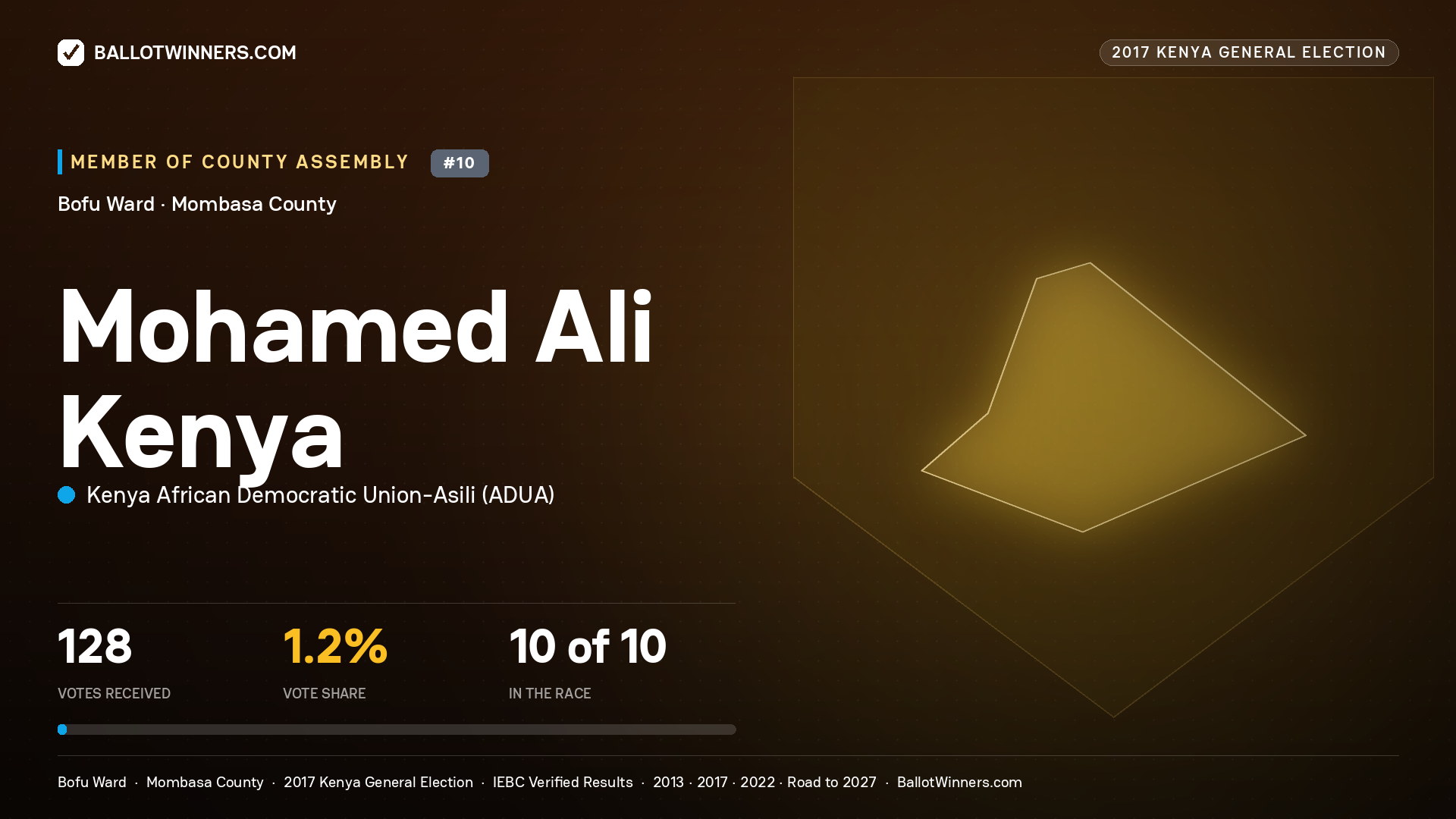 MOHAMED ALI KENYA, KENYA AFRICAN DEMOCRATIC
UNION-ASILI, contested Member of County Assembly for BOFU, 128 votes, 2017 Kenya general election.