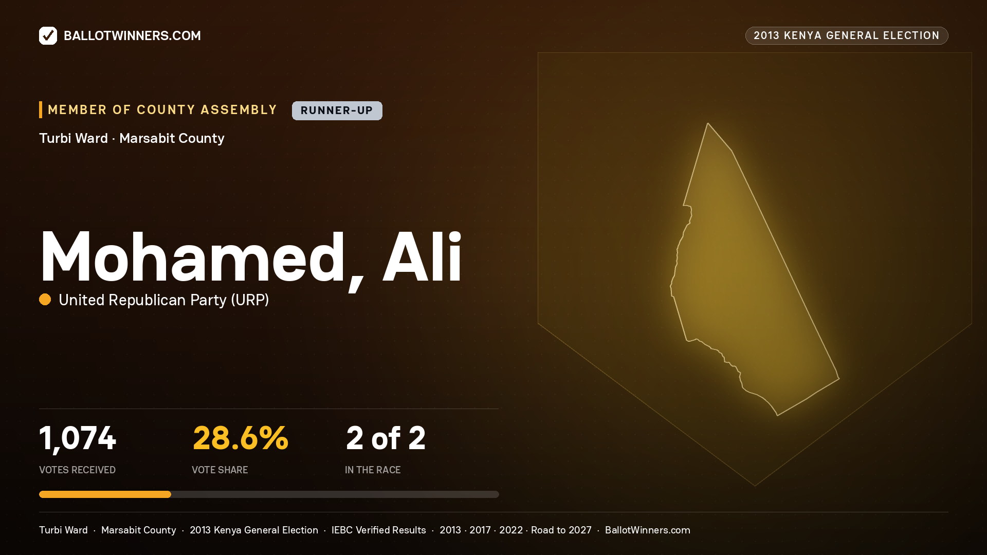 MOHAMED, ALI, contested Member of County Assembly for TURBI, 1,074 votes, 2013 Kenya general election.