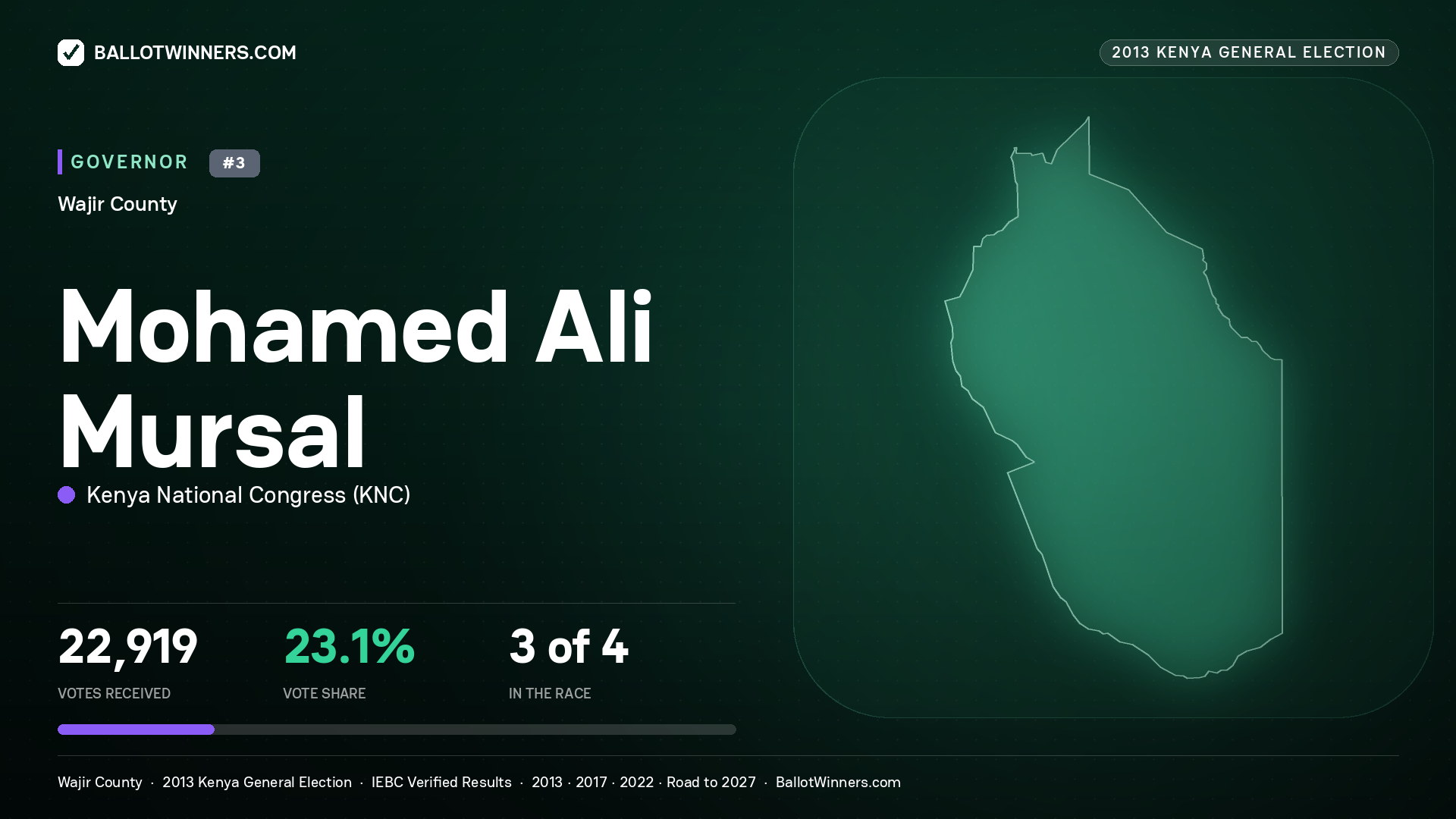 MOHAMED ALI MURSAL, KENYA NATIONAL CONGRESS, contested Governor for WAJIR, 22,919 votes, 2013 Kenya general election.