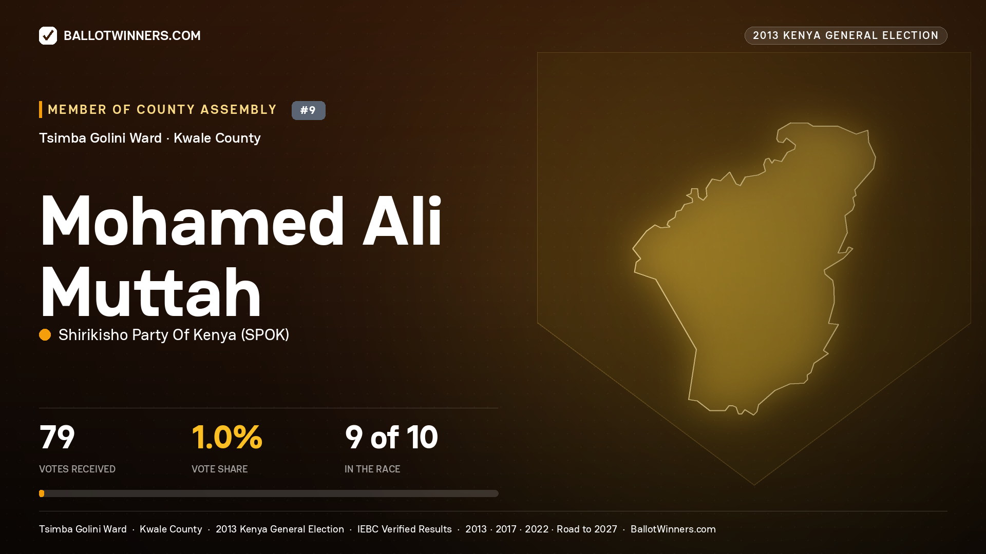 MOHAMED ALI MUTTAH, contested Member of County Assembly for TSIMBA GOLINI, 79 votes, 2013 Kenya general election.