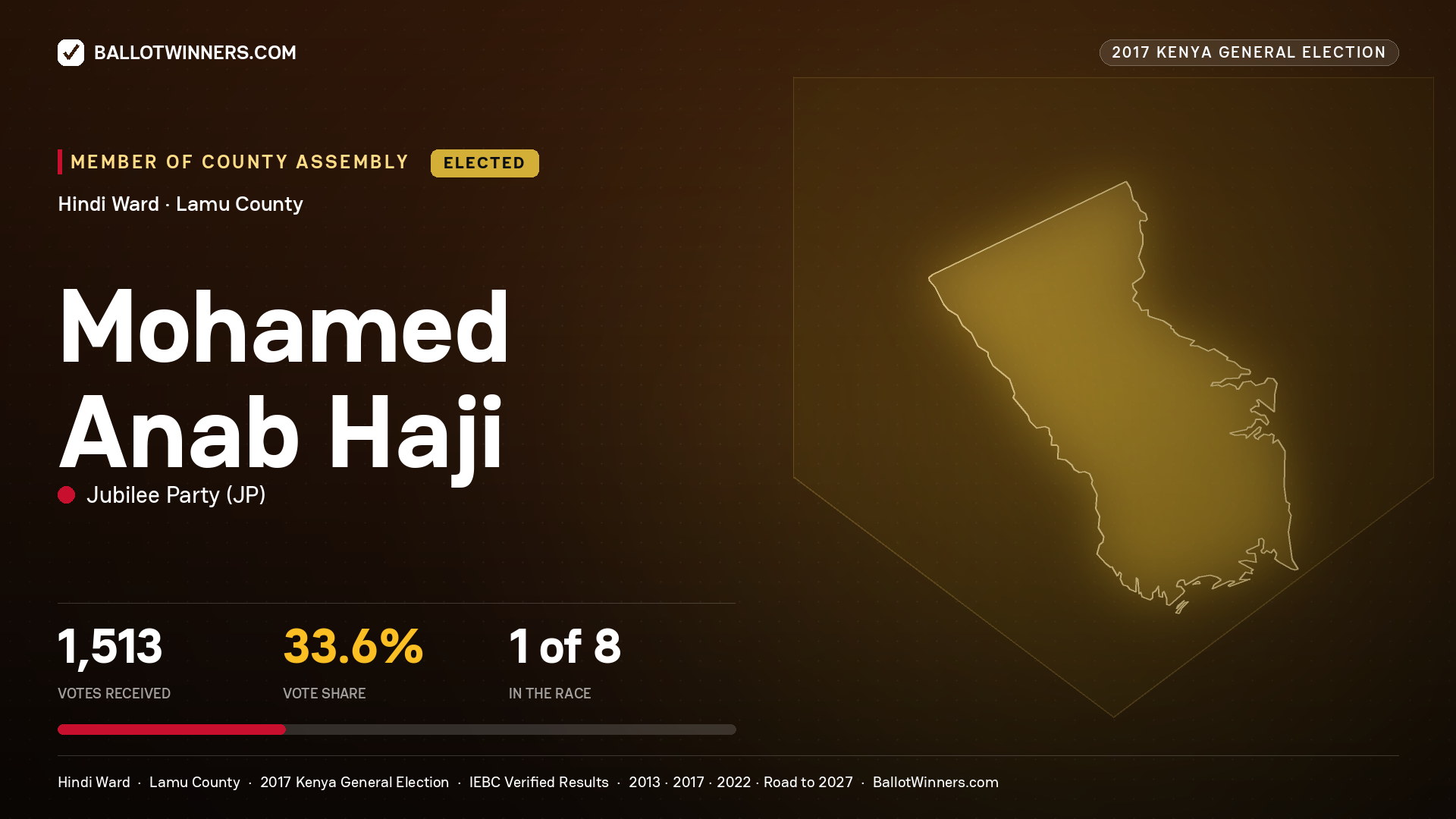 MOHAMED ANAB HAJI, JUBILEE PARTY, elected Member of County Assembly for HINDI, 1,513 votes, 2017 Kenya general election.