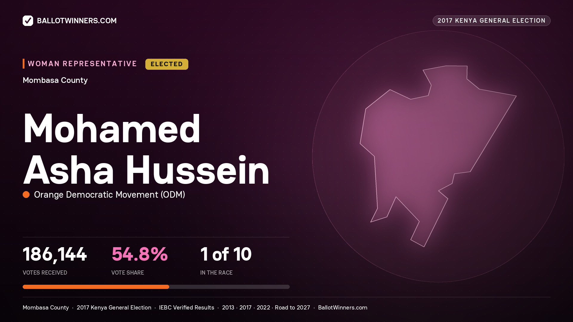 MOHAMED ASHA HUSSEIN, ORANGE DEMOCRATIC MOVEMENT, elected Women Representative for MOMBASA, 186,144 votes, 2017 Kenya general election.