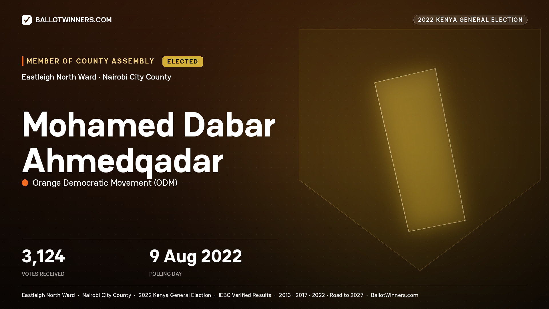 Mohamed Dabar Ahmedqadar, Orange Democratic
Movement, elected Member of County Assembly for Eastleigh North, 3,124 votes, 2022 Kenya general election.