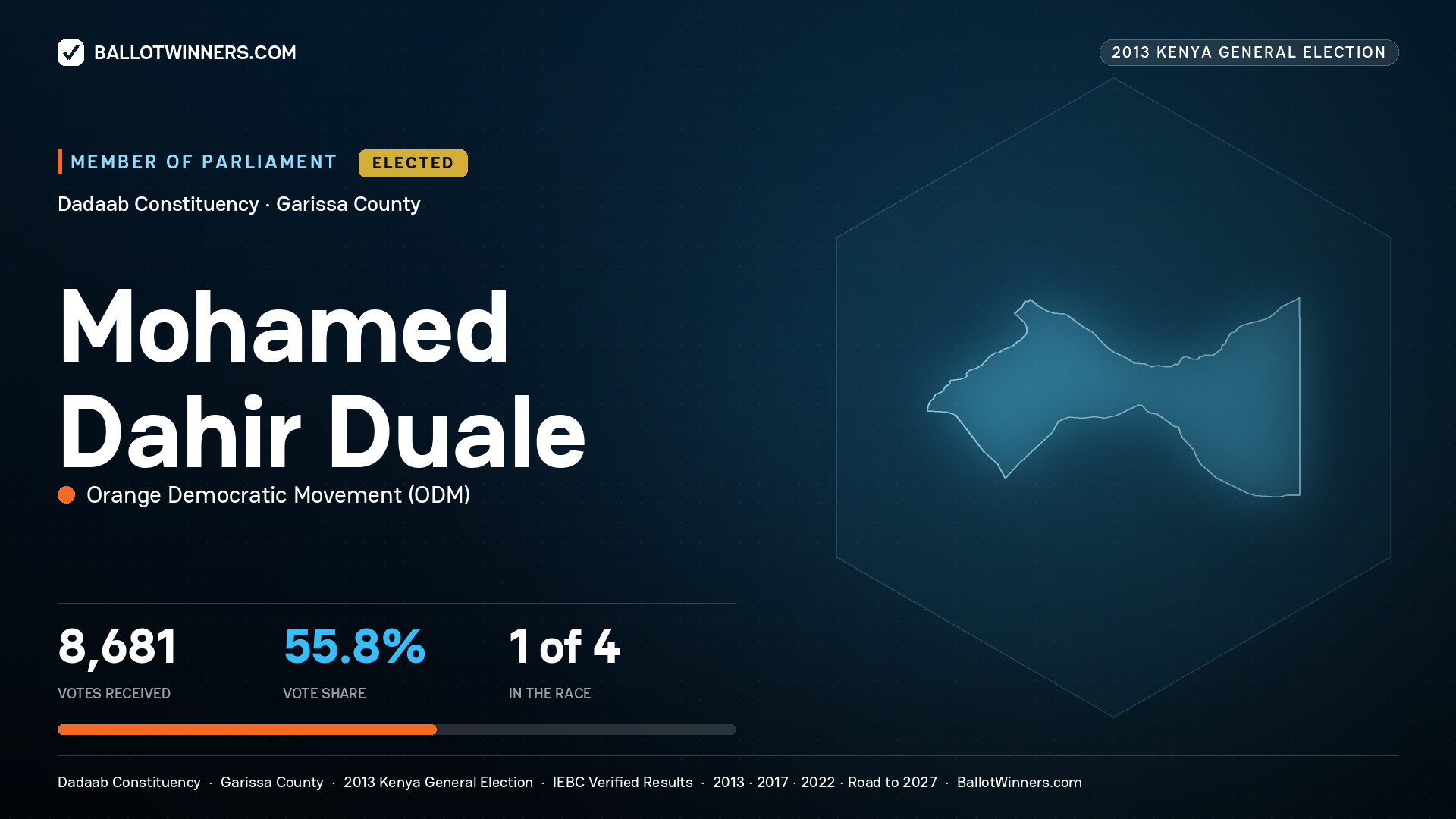 MOHAMED DAHIR DUALE, elected Member of Parliament for DADAAB, 8,681 votes, 2013 Kenya general election.