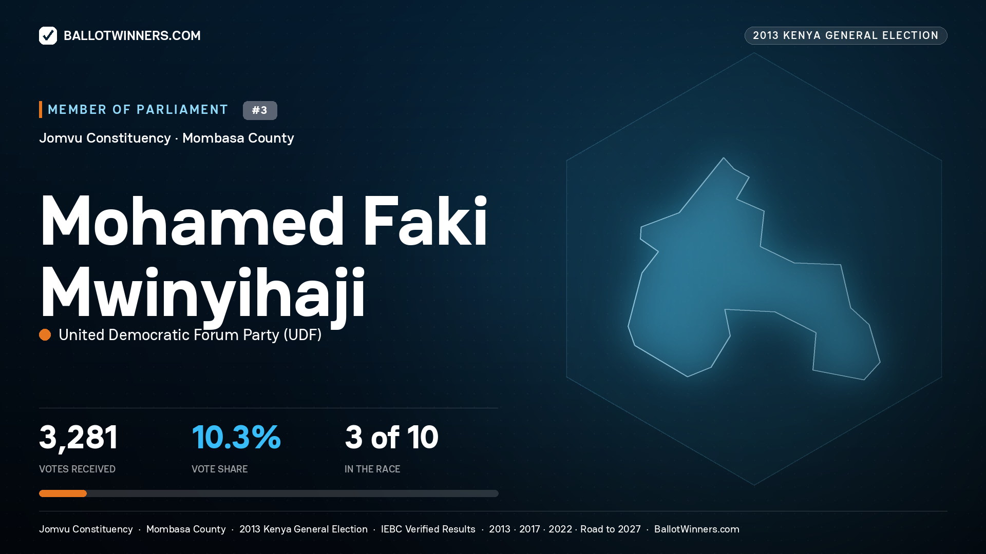 MOHAMED FAKI
MWINYIHAJI, contested Member of Parliament for JOMVU, 3,281 votes, 2013 Kenya general election.