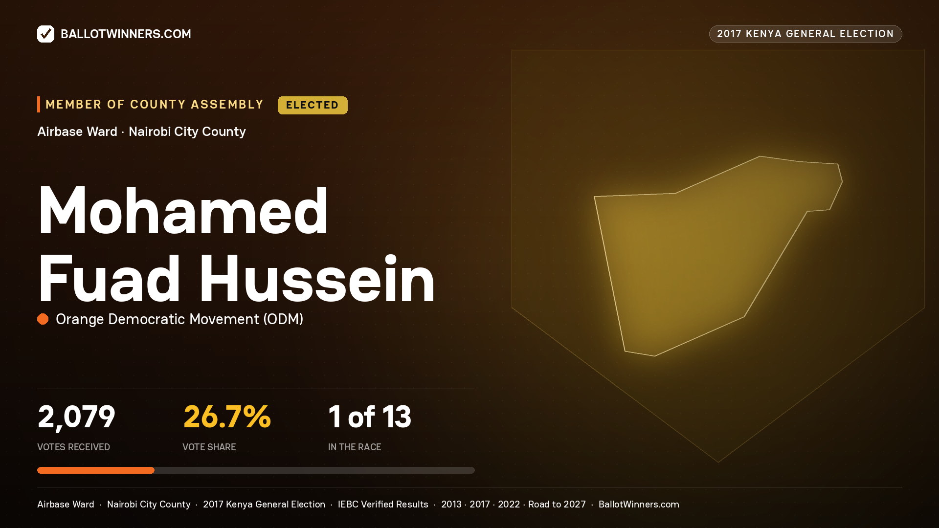 MOHAMED FUAD HUSSEIN, ORANGE DEMOCRATIC MOVEMENT, elected Member of County Assembly for AIRBASE, 2,079 votes, 2017 Kenya general election.