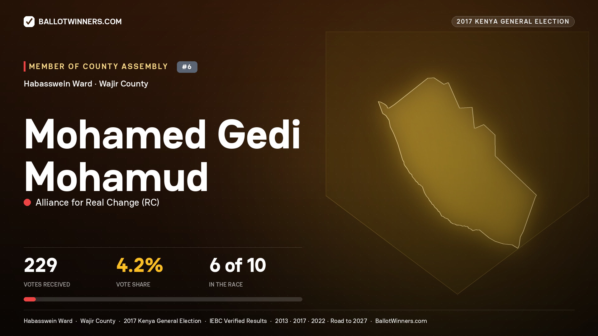 MOHAMED GEDI MOHAMUD, ALLIANCE FOR REAL CHANGE, contested Member of County Assembly for HABASSWEIN, 229 votes, 2017 Kenya general election.