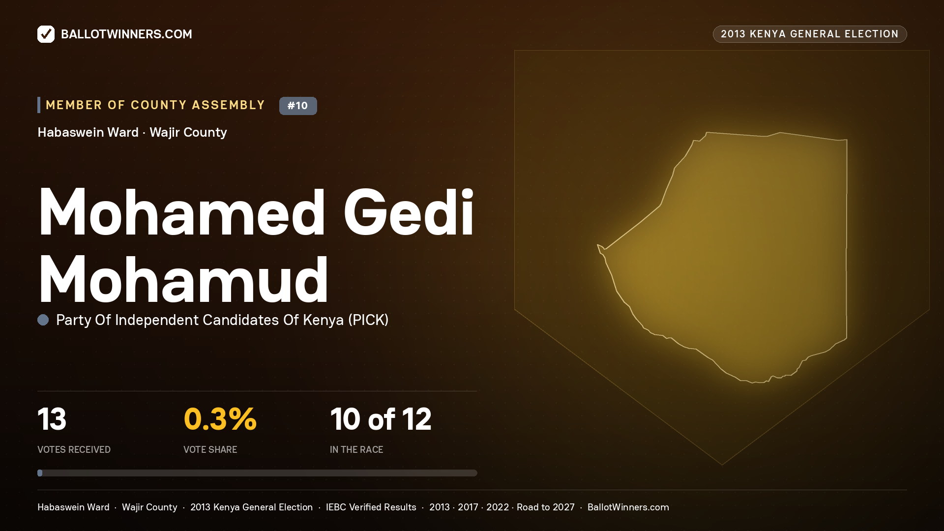 MOHAMED GEDI MOHAMUD, contested Member of County Assembly for HABASWEIN, 13 votes, 2013 Kenya general election.