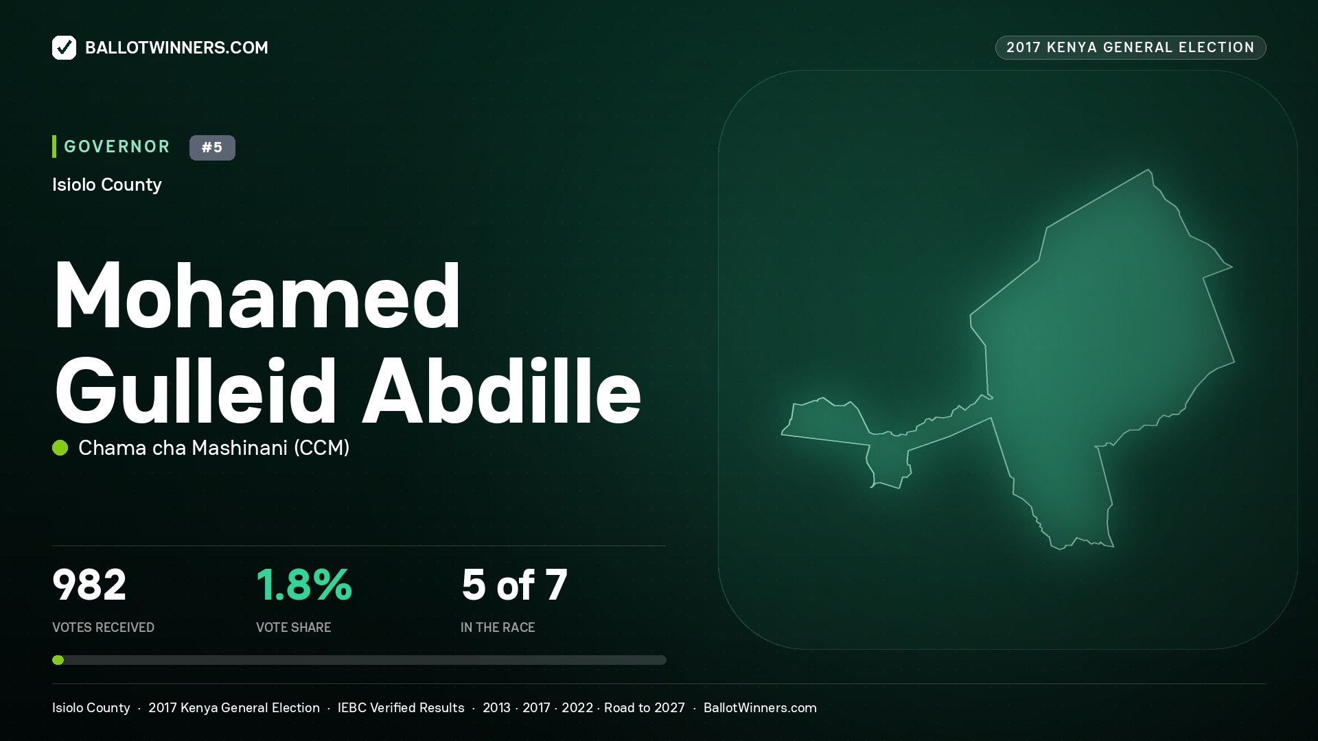 MOHAMED GULLEID ABDILLE, CHAMA CHA MASHINANI, contested Governor for ISIOLO, 982 votes, 2017 Kenya general election.