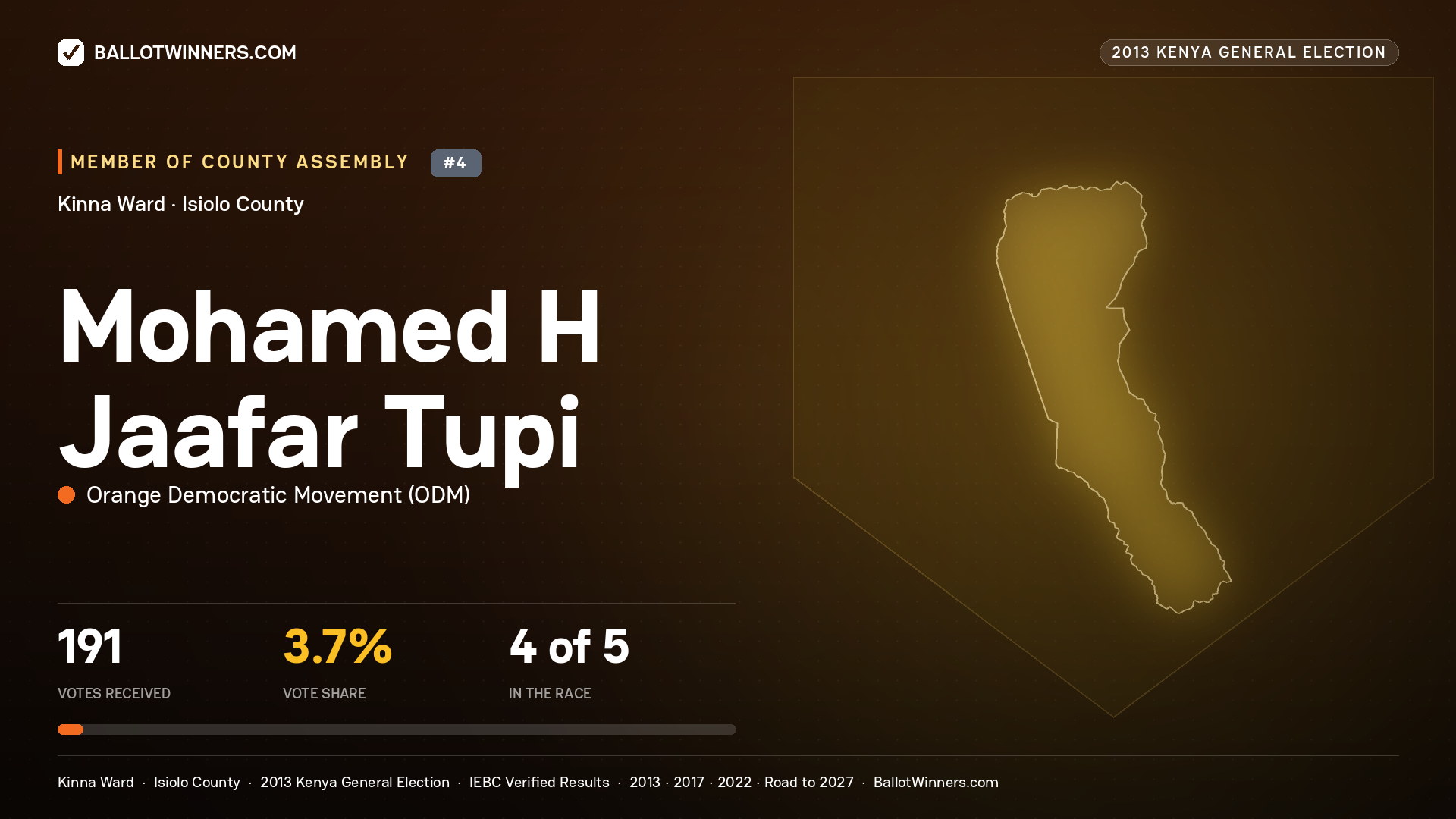 MOHAMED H JAAFAR TUPI, contested Member of County Assembly for KINNA, 191 votes, 2013 Kenya general election.