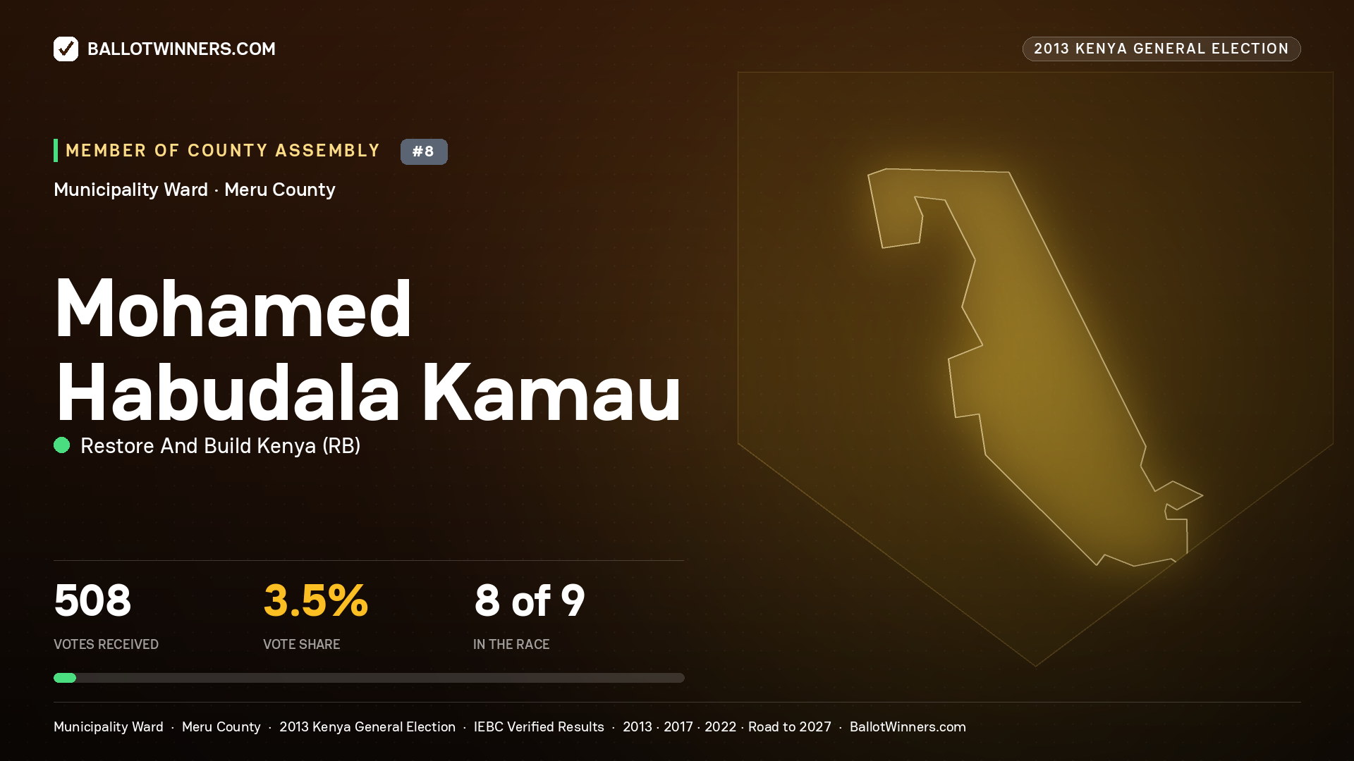 MOHAMED HABUDALA KAMAU, contested Member of County Assembly for MUNICIPALITY, 508 votes, 2013 Kenya general election.