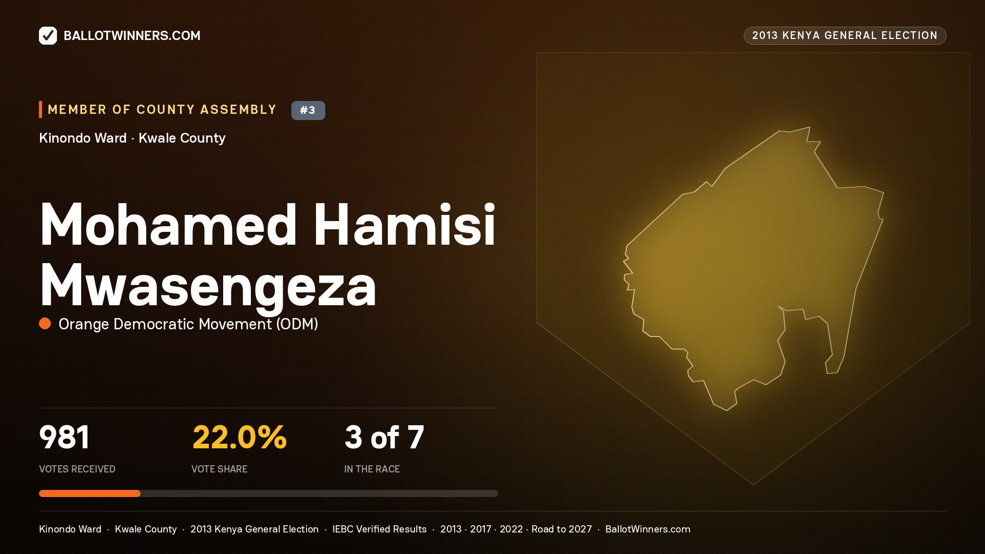 MOHAMED HAMISI MWASENGEZA, contested Member of County Assembly for KINONDO, 981 votes, 2013 Kenya general election.