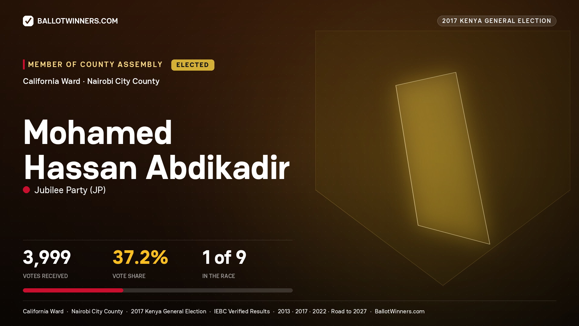 MOHAMED HASSAN ABDIKADIR, JUBILEE PARTY, elected Member of County Assembly for CALIFORNIA, 3,999 votes, 2017 Kenya general election.