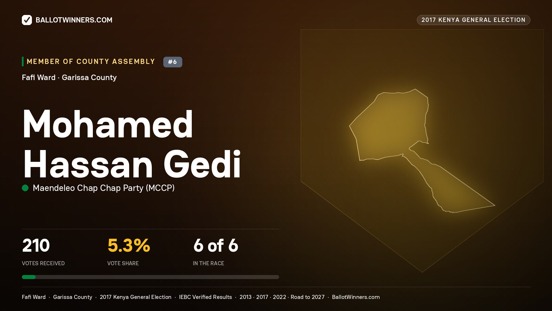 MOHAMED HASSAN GEDI, MAENDELEO CHAP CHAP PARTY, contested Member of County Assembly for FAFI, 210 votes, 2017 Kenya general election.