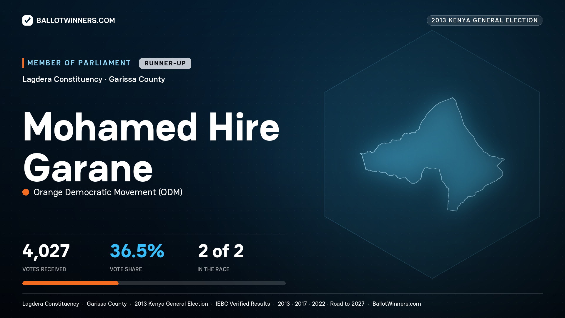 MOHAMED HIRE GARANE, contested Member of Parliament for LAGDERA, 4,027 votes, 2013 Kenya general election.