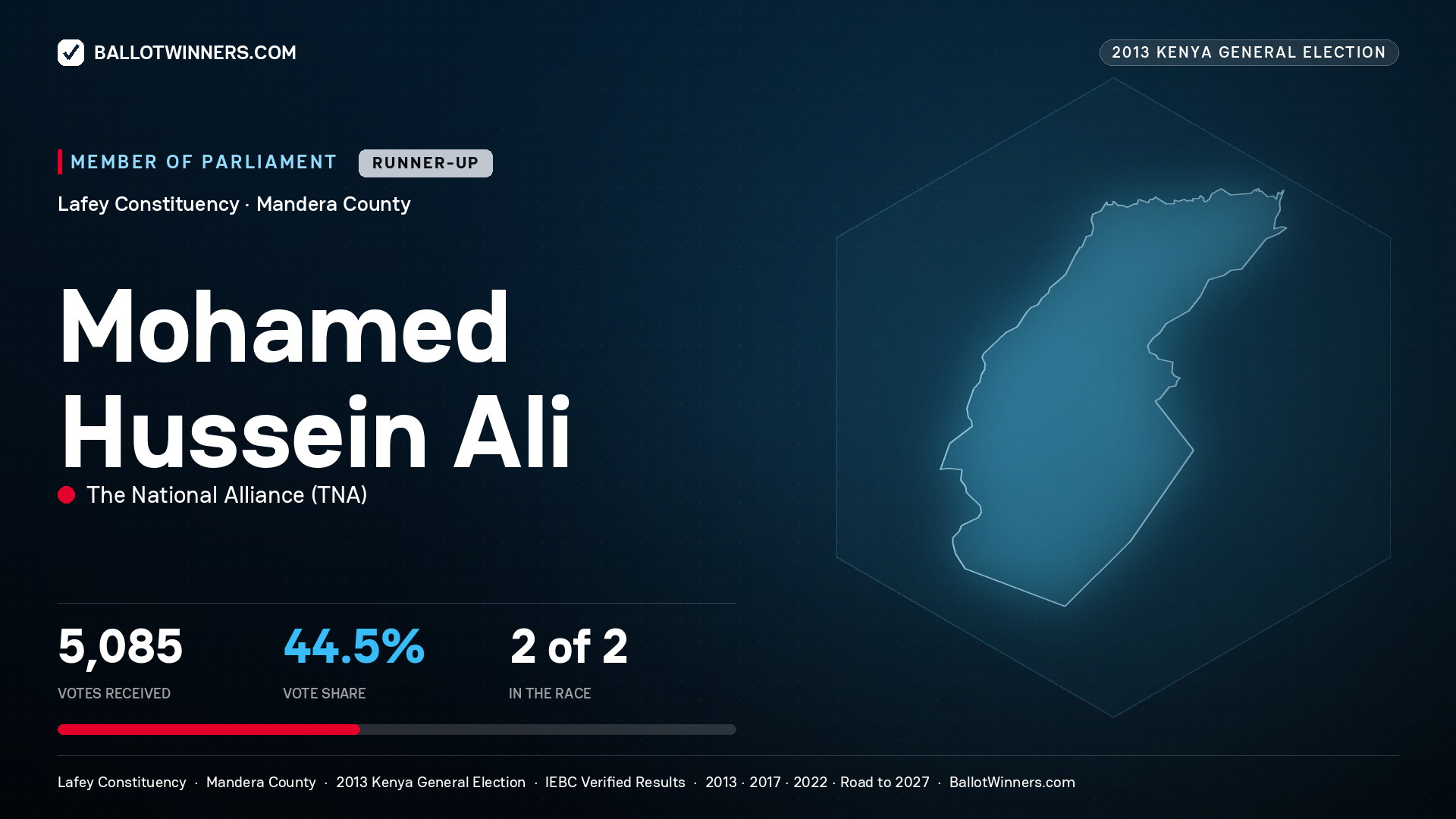 MOHAMED HUSSEIN ALI, contested Member of Parliament for LAFEY, 5,085 votes, 2013 Kenya general election.