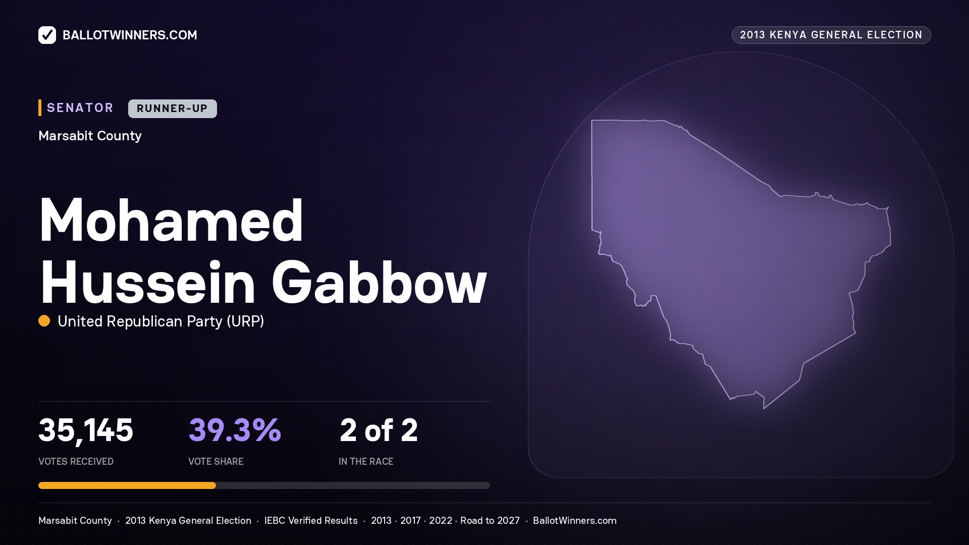 MOHAMED HUSSEIN GABBOW, contested Senator for MARSABIT, 35,145 votes, 2013 Kenya general election.
