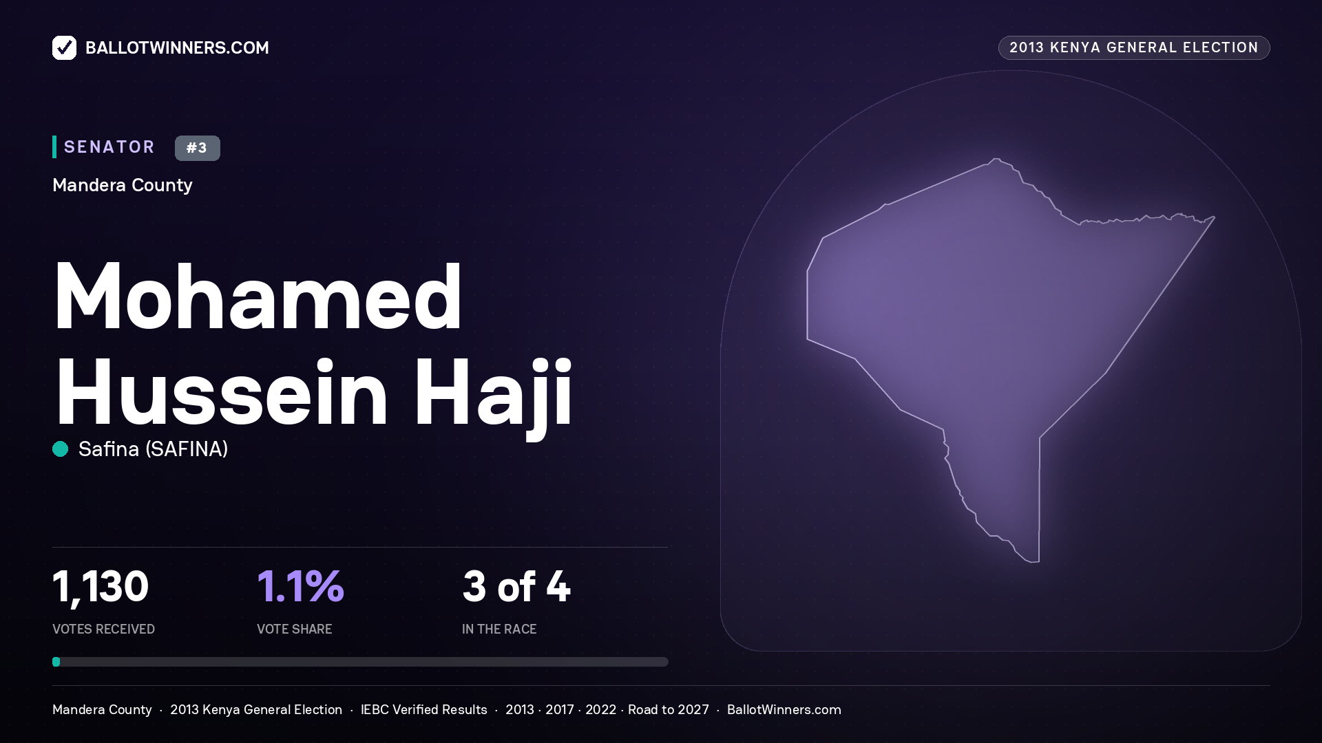 MOHAMED HUSSEIN HAJI, contested Senator for MANDERA, 1,130 votes, 2013 Kenya general election.