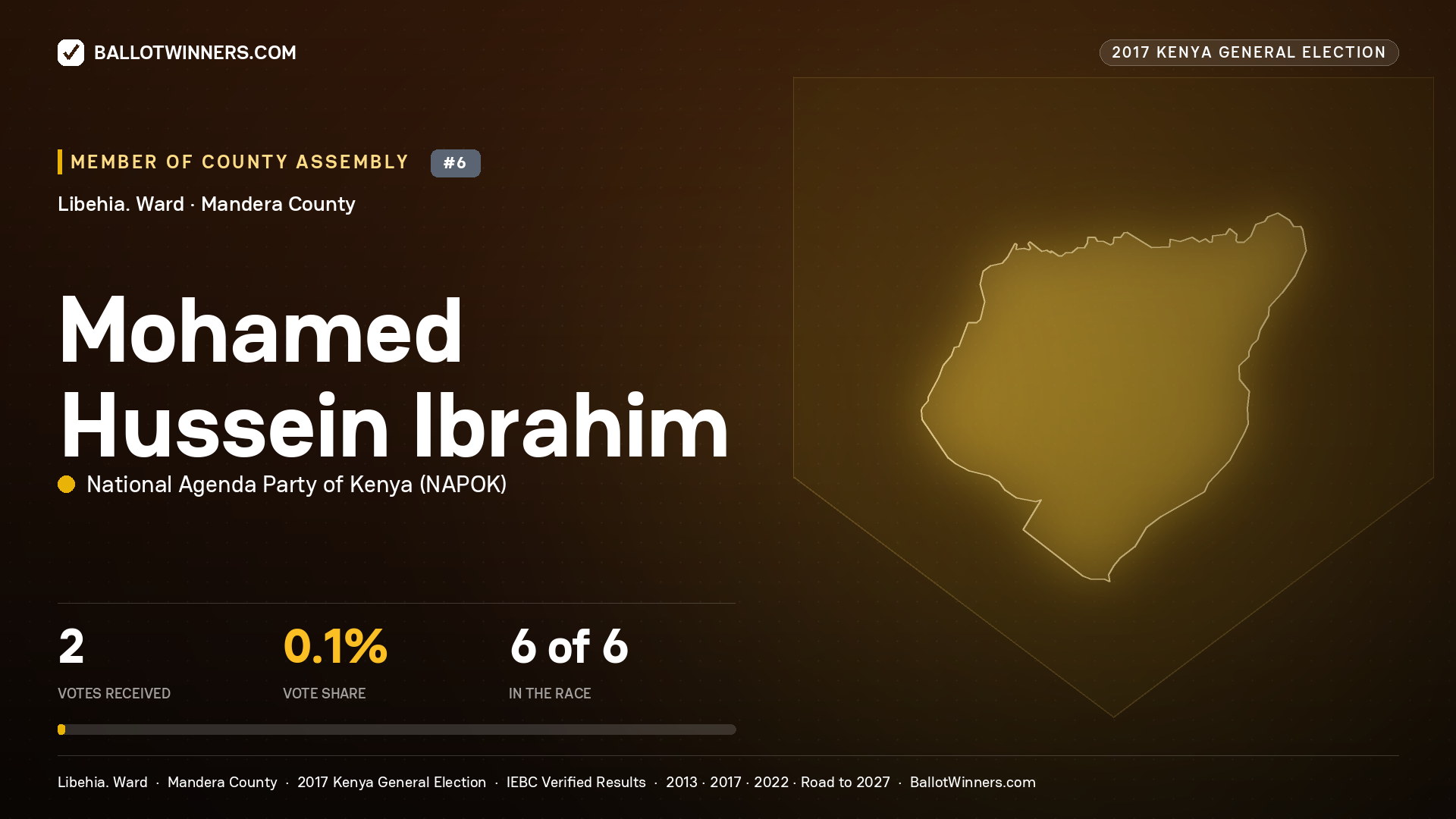 MOHAMED HUSSEIN IBRAHIM, NATIONAL AGENDA PARTY OF KENYA, contested Member of County Assembly for LIBEHIA., 2 votes, 2017 Kenya general election.