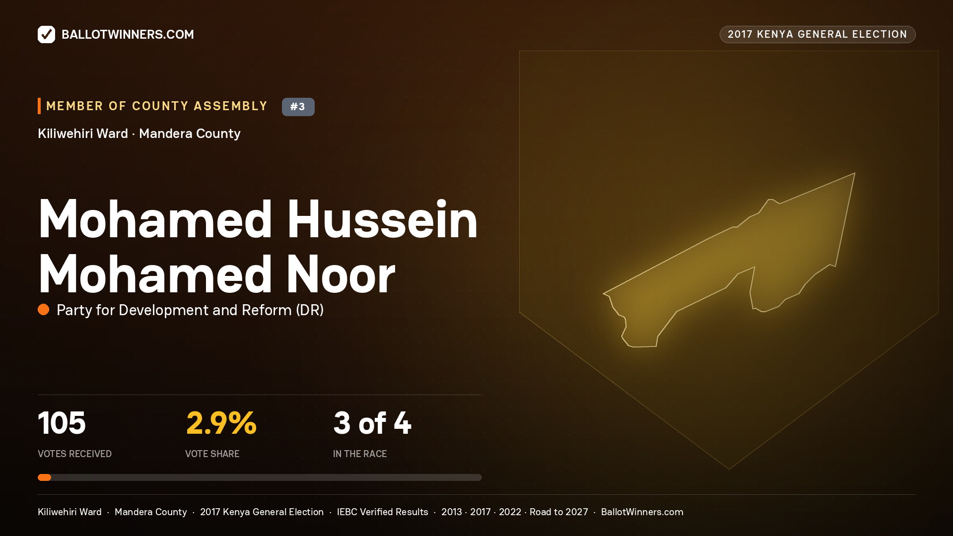 MOHAMED HUSSEIN MOHAMED NOOR, PARTY FOR DEVELOPMENT AND REFORM, contested Member of County Assembly for KILIWEHIRI, 105 votes, 2017 Kenya general election.