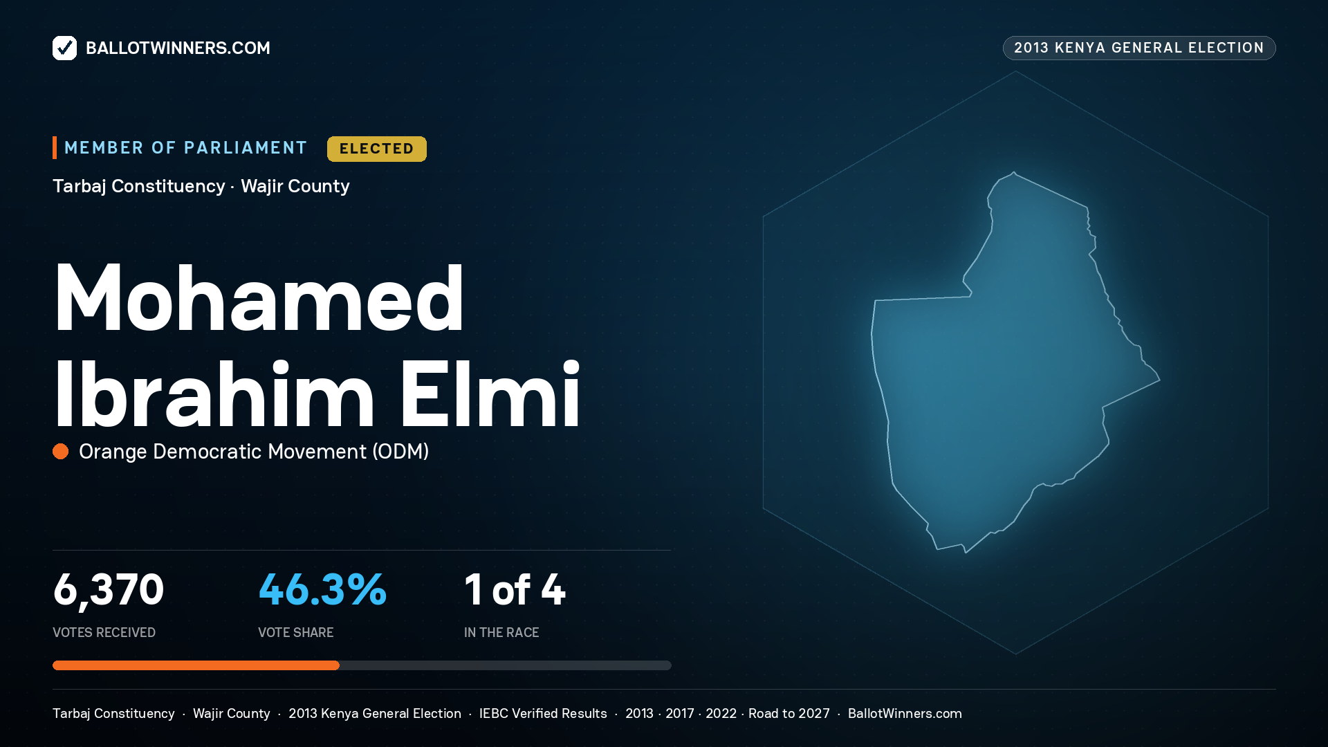 MOHAMED IBRAHIM ELMI, elected Member of Parliament for TARBAJ, 6,370 votes, 2013 Kenya general election.