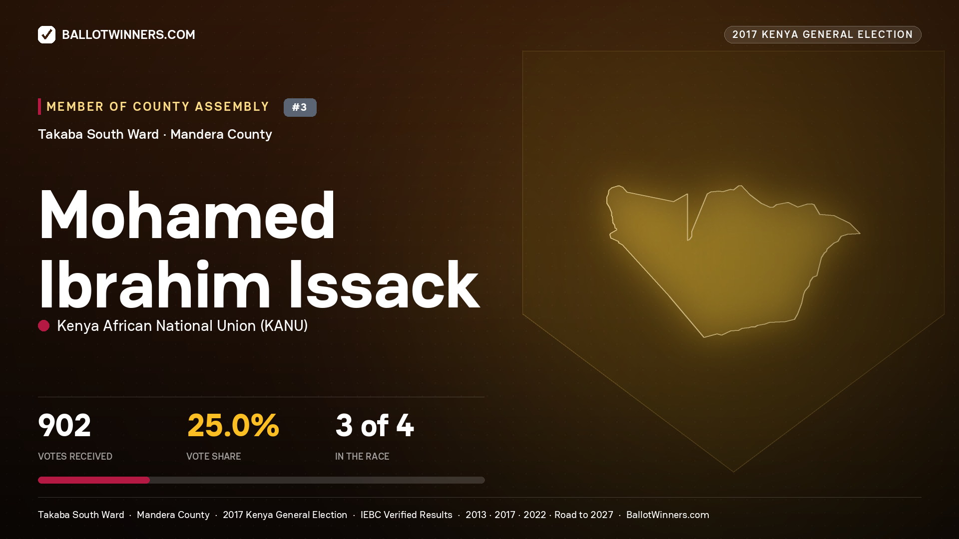MOHAMED IBRAHIM ISSACK, KENYA AFRICAN NATIONAL UNION, contested Member of County Assembly for TAKABA SOUTH, 902 votes, 2017 Kenya general election.